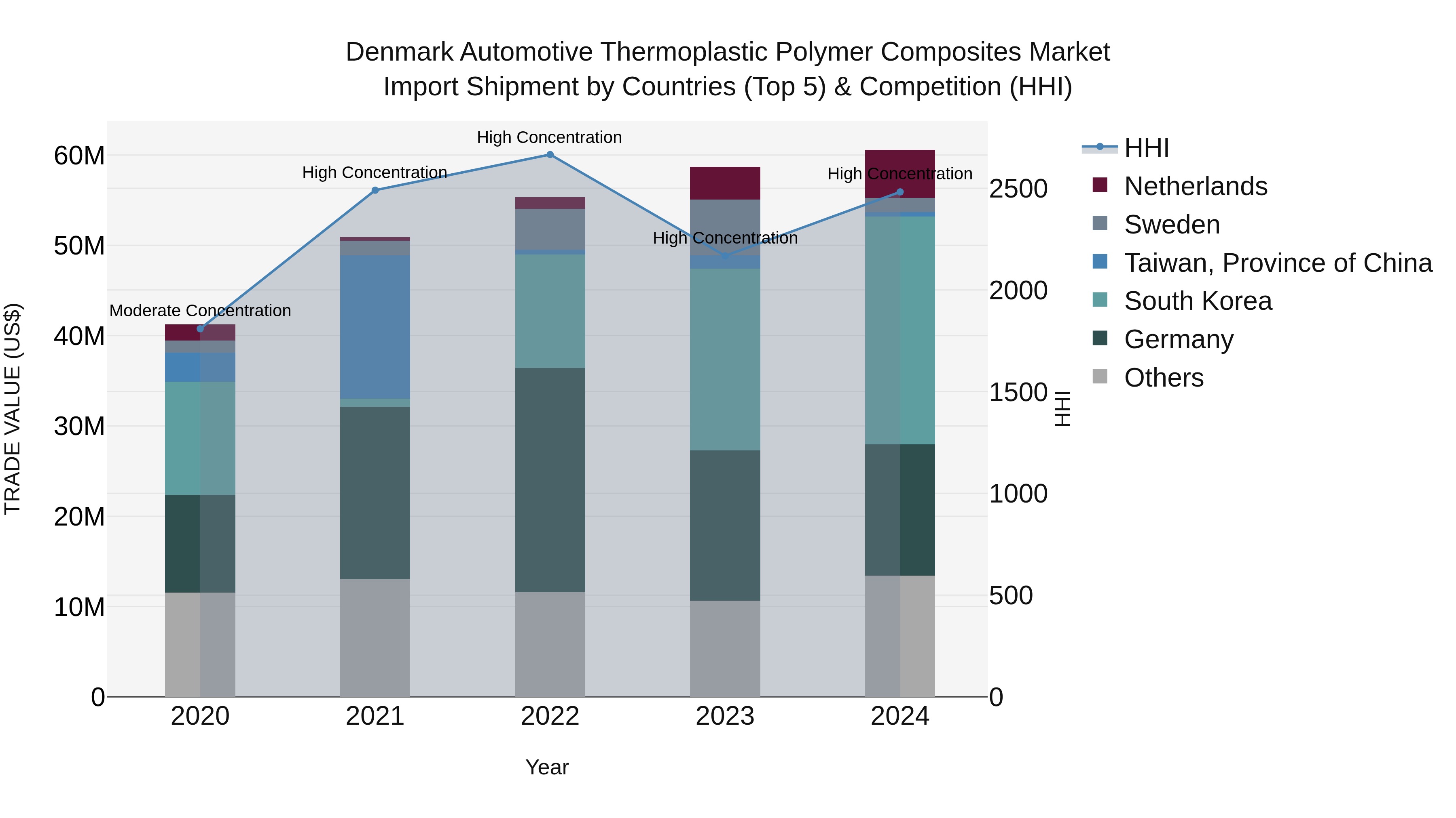 Denmark Automotive Thermoplastic Polymer Composites Market Top 5 Importing Countries and Market Competition (HHI) Analysis