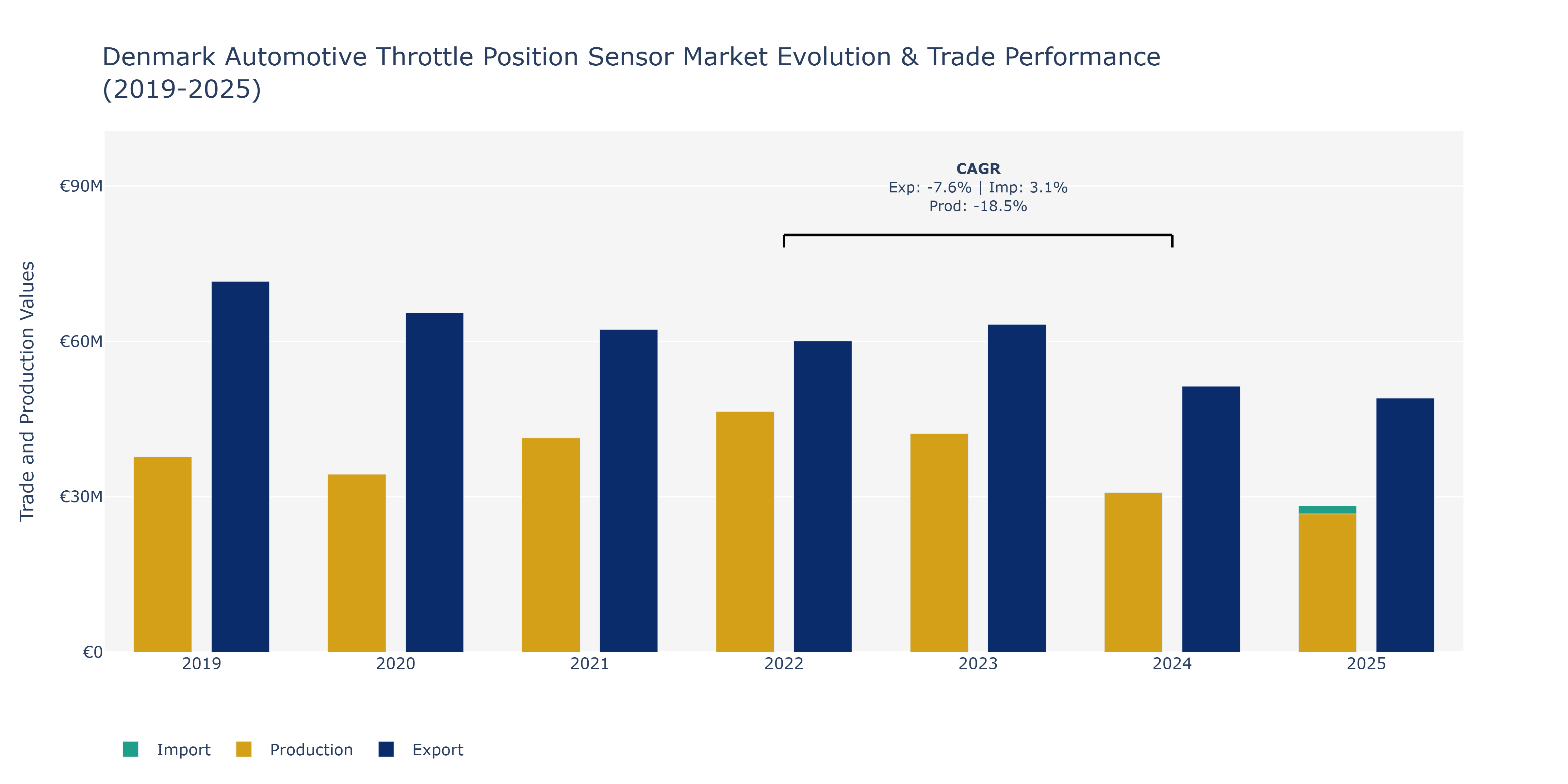 Denmark Automotive Throttle Position Sensor Market: Production & Trade Performance (2019-2025)