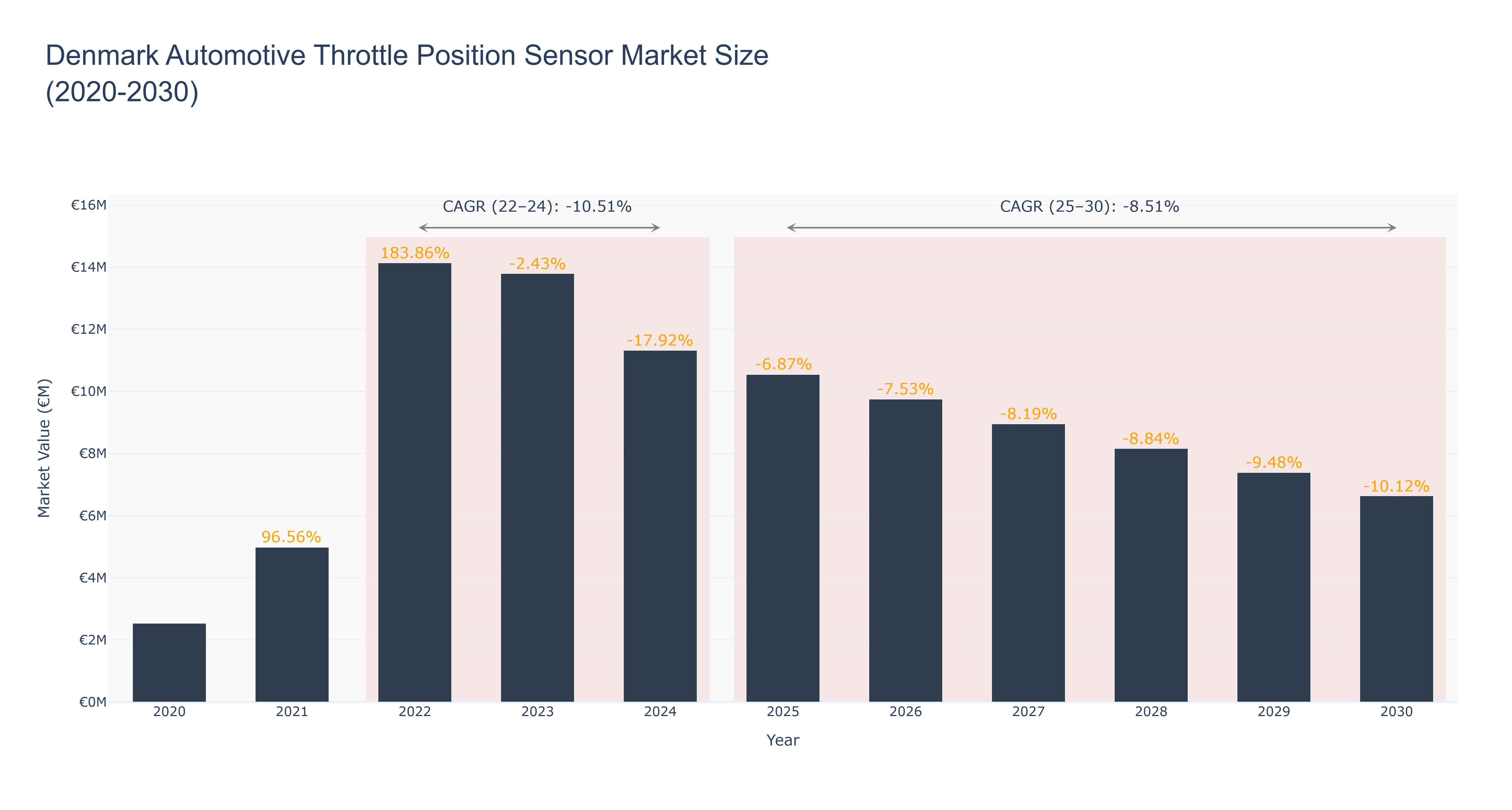 Denmark Automotive Throttle Position Sensor Market Size (2020-2030)