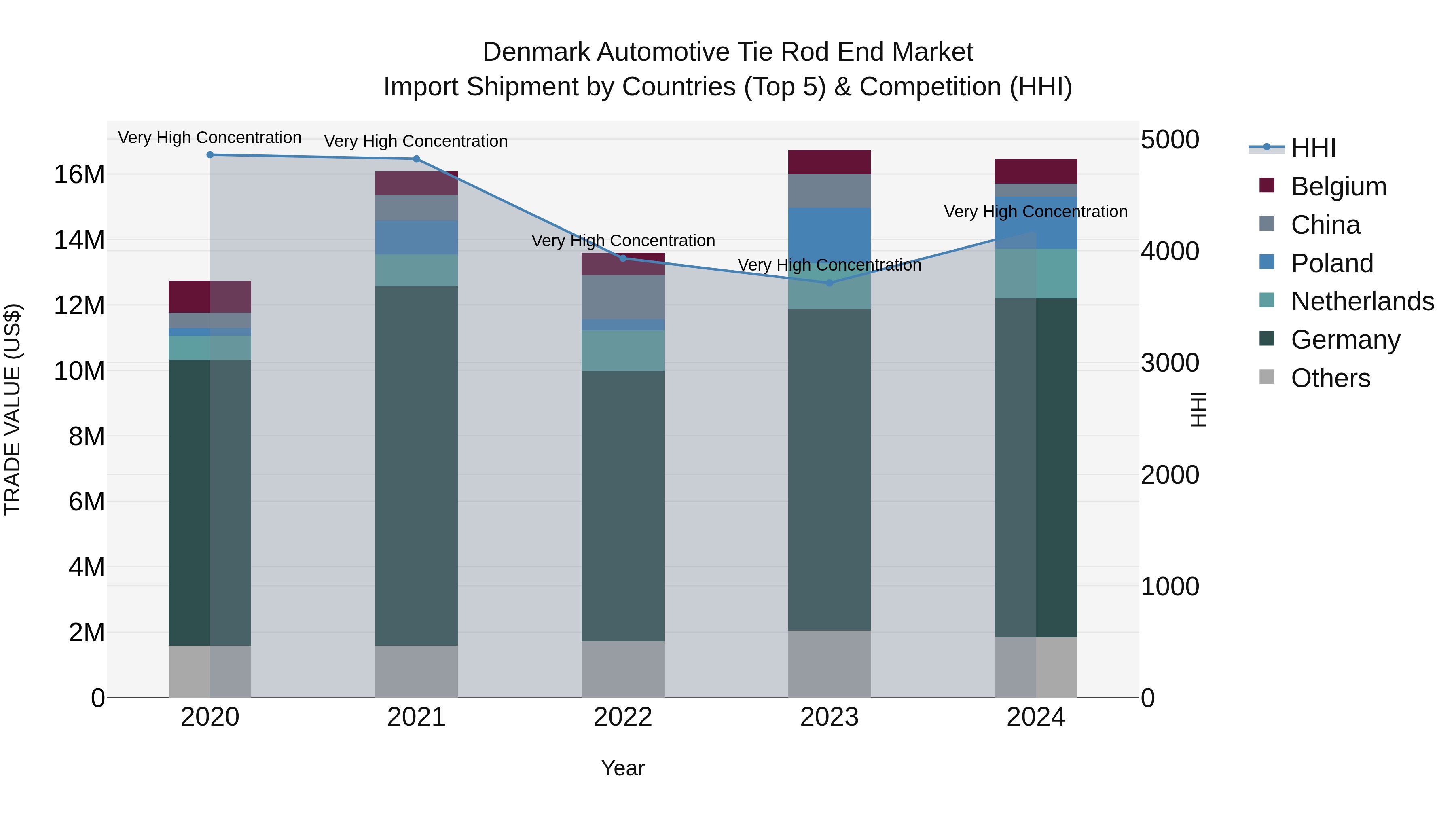 Denmark Automotive Tie Rod End Market Top 5 Importing Countries and Market Competition (HHI) Analysis