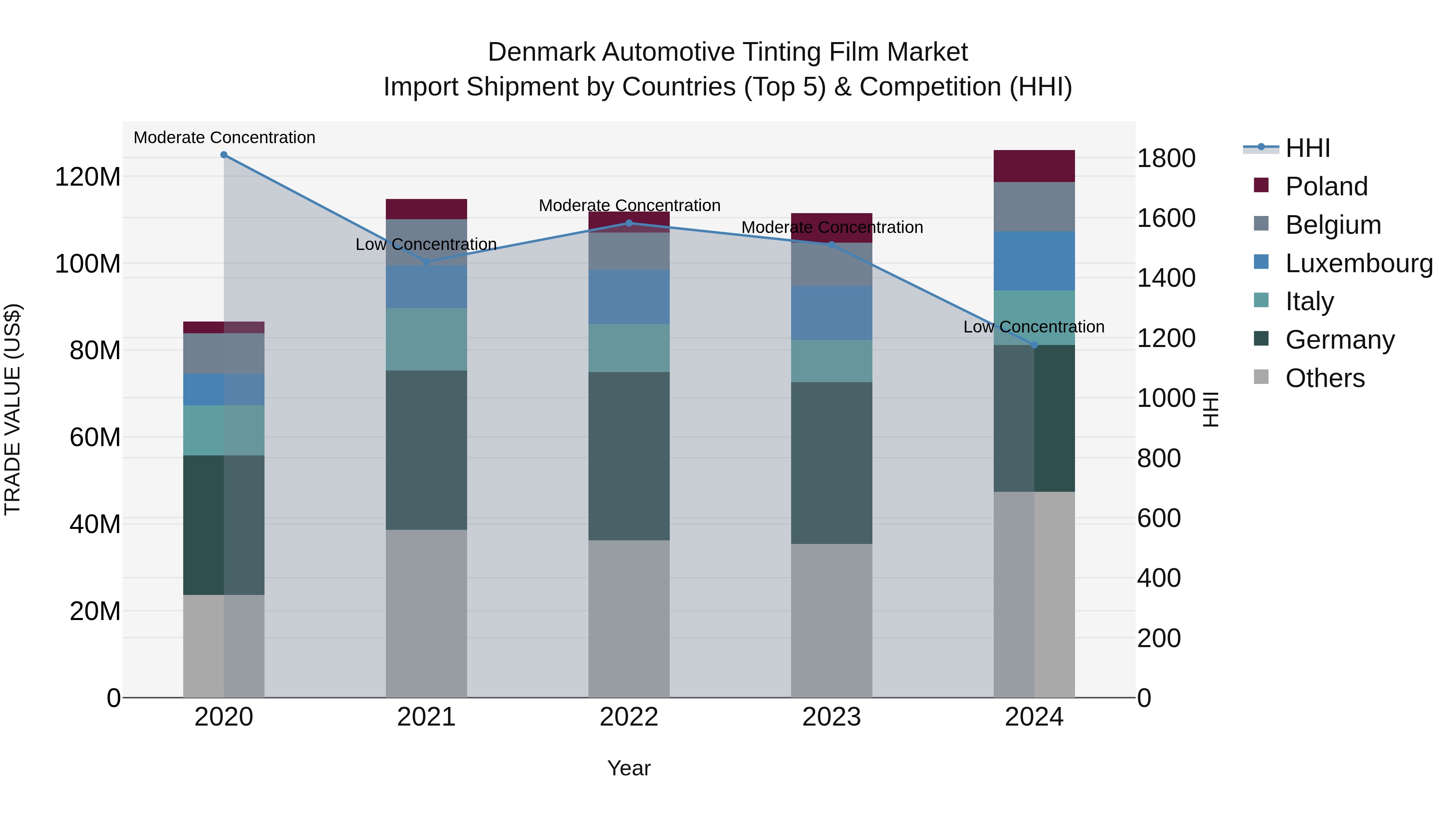 Denmark Automotive Tinting Film Market Top 5 Importing Countries and Market Competition (HHI) Analysis