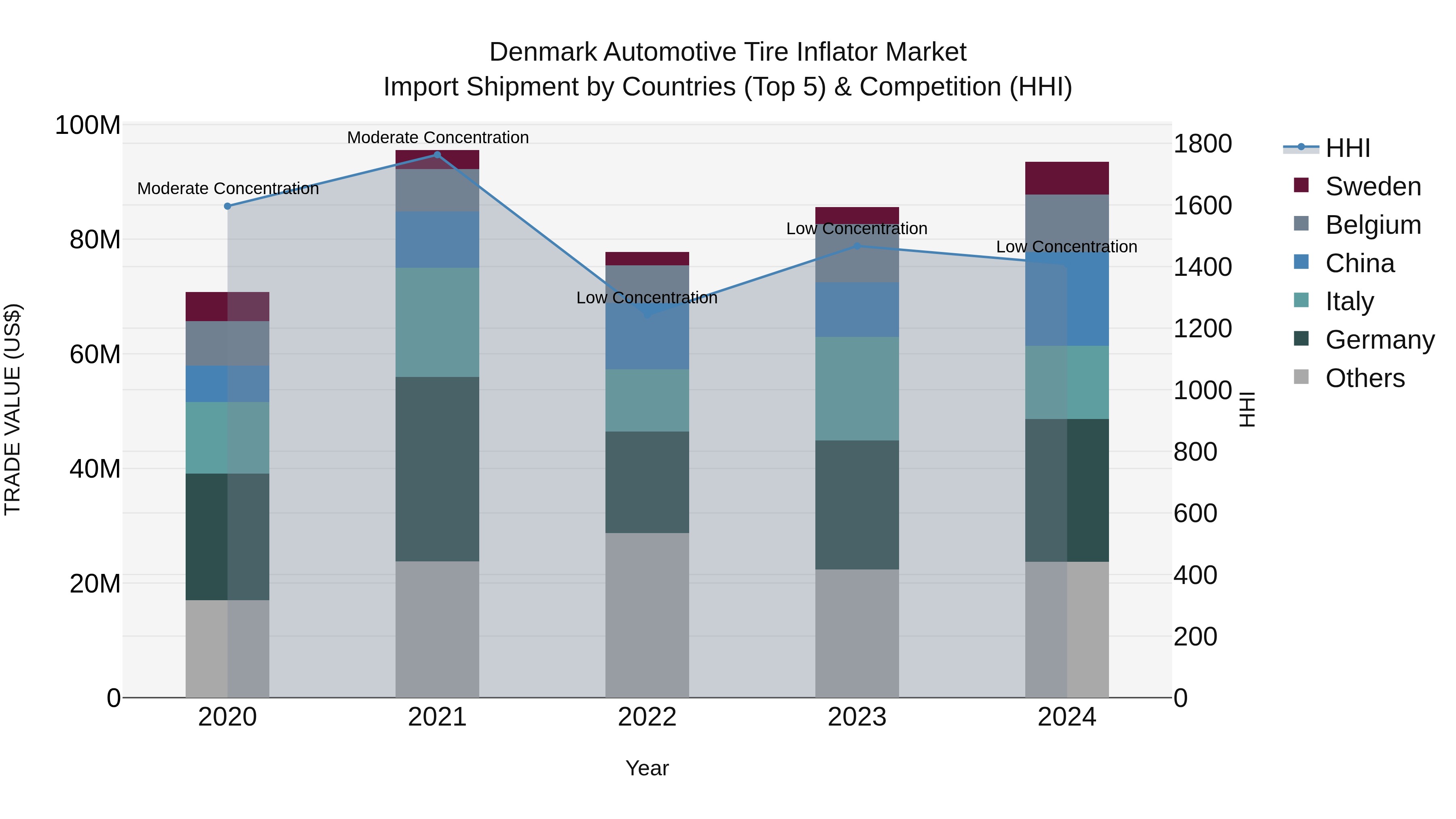 Denmark Automotive Tire Inflator Market Top 5 Importing Countries and Market Competition (HHI) Analysis