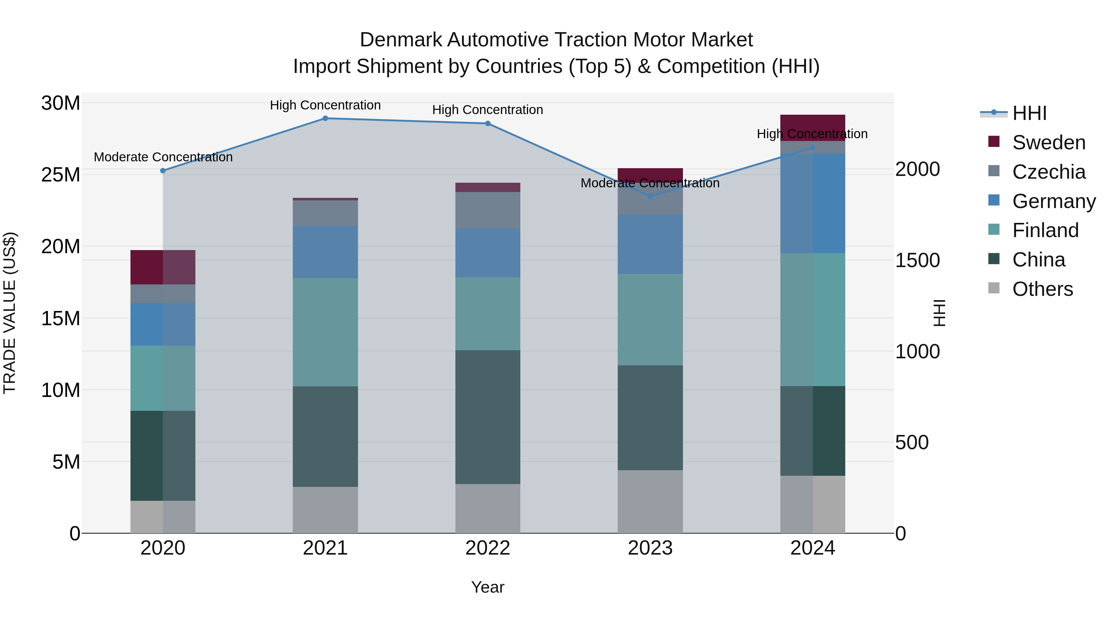 Denmark Automotive Traction Motor Market Top 5 Importing Countries and Market Competition (HHI) Analysis