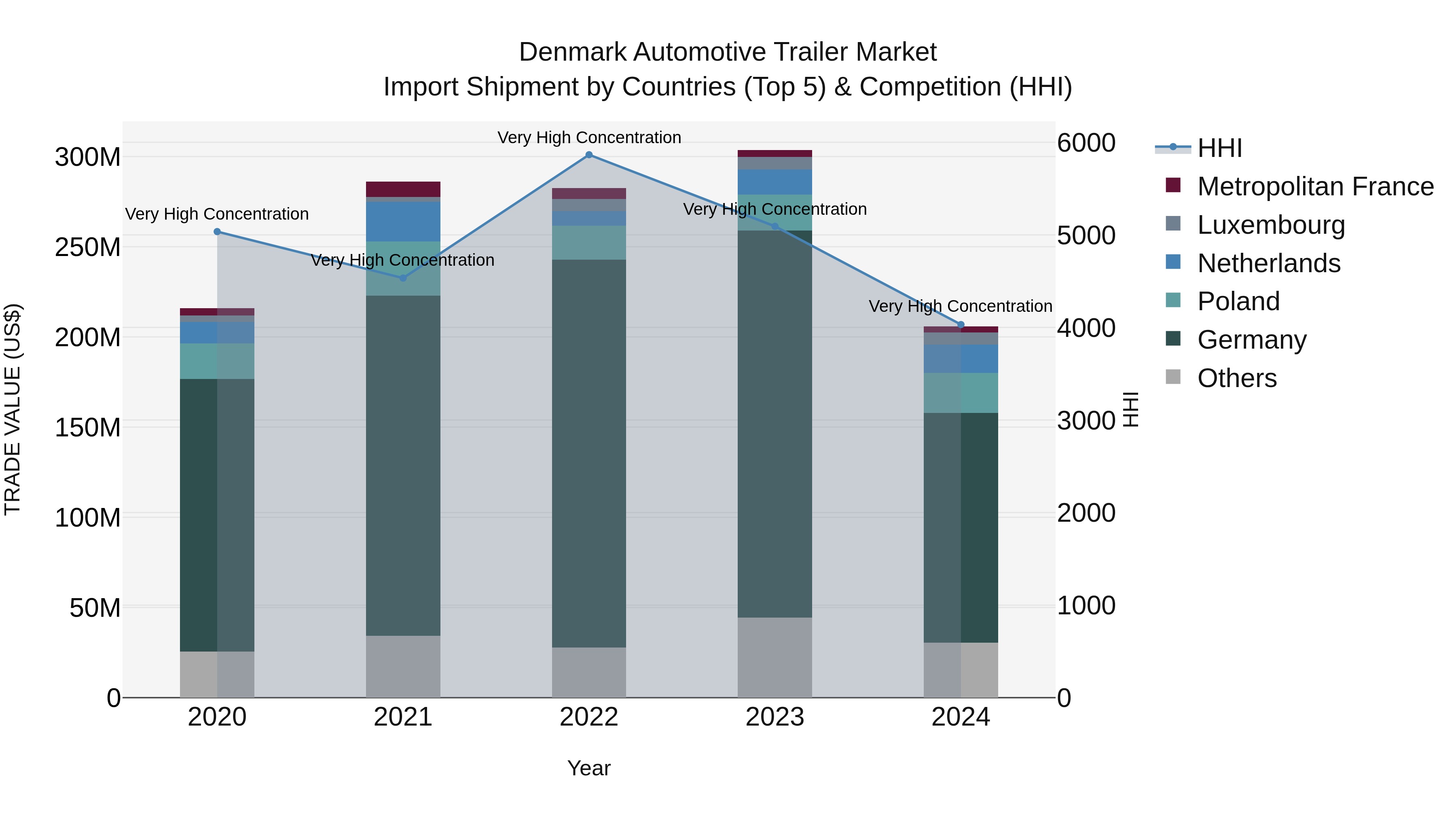 Denmark Automotive Trailer Market Top 5 Importing Countries and Market Competition (HHI) Analysis