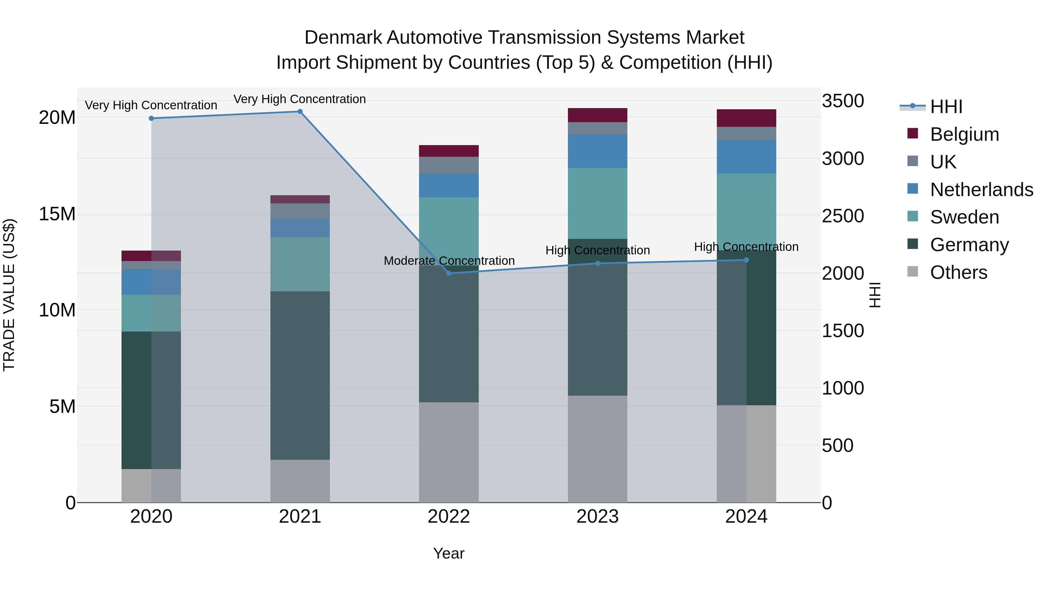 Denmark Automotive Transmission Systems Market Top 5 Importing Countries and Market Competition (HHI) Analysis