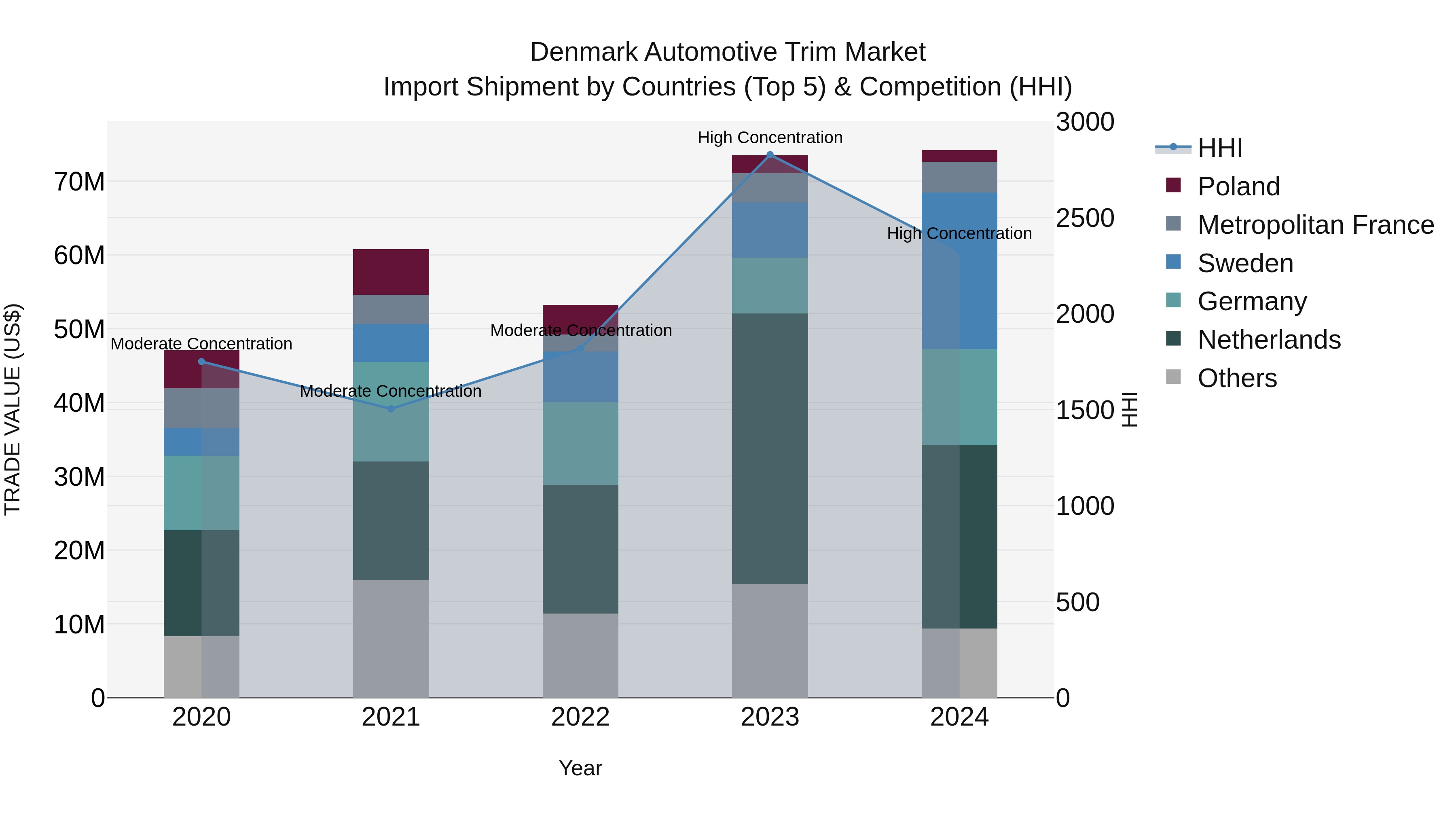 Denmark Automotive Trim Market Top 5 Importing Countries and Market Competition (HHI) Analysis
