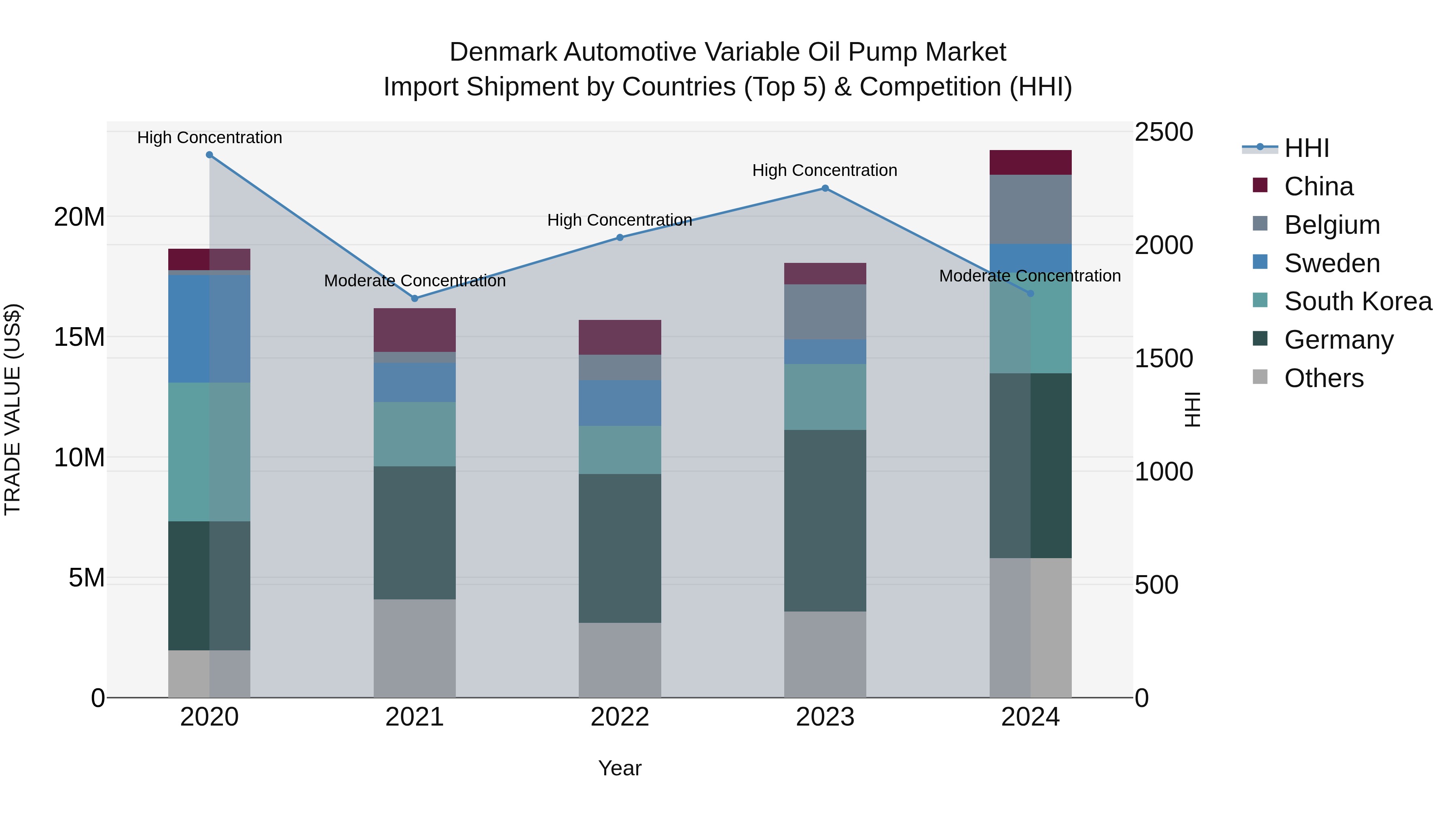 Denmark Automotive Variable Oil Pump Market Top 5 Importing Countries and Market Competition (HHI) Analysis