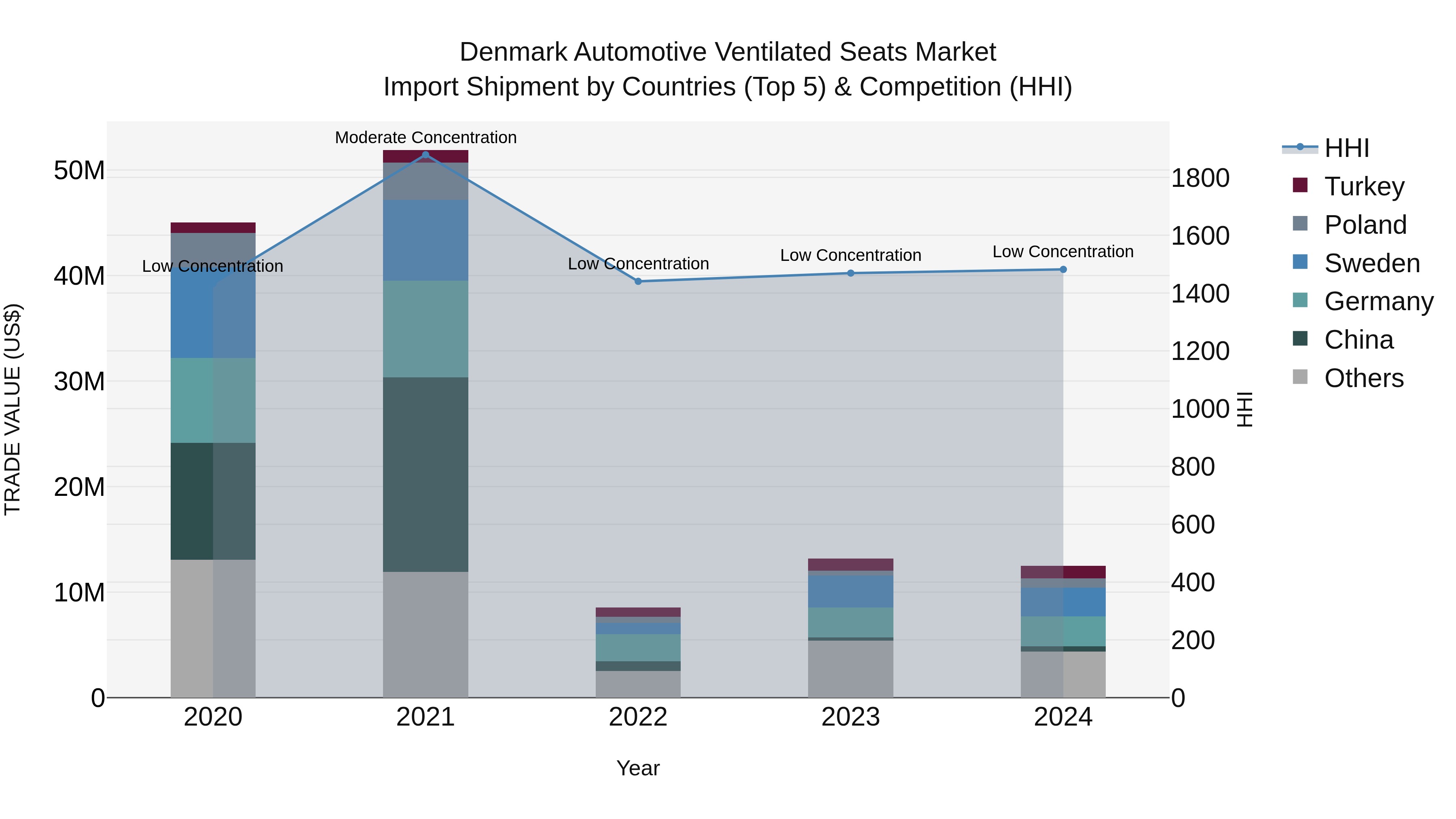 Denmark Automotive Ventilated Seats Market Top 5 Importing Countries and Market Competition (HHI) Analysis