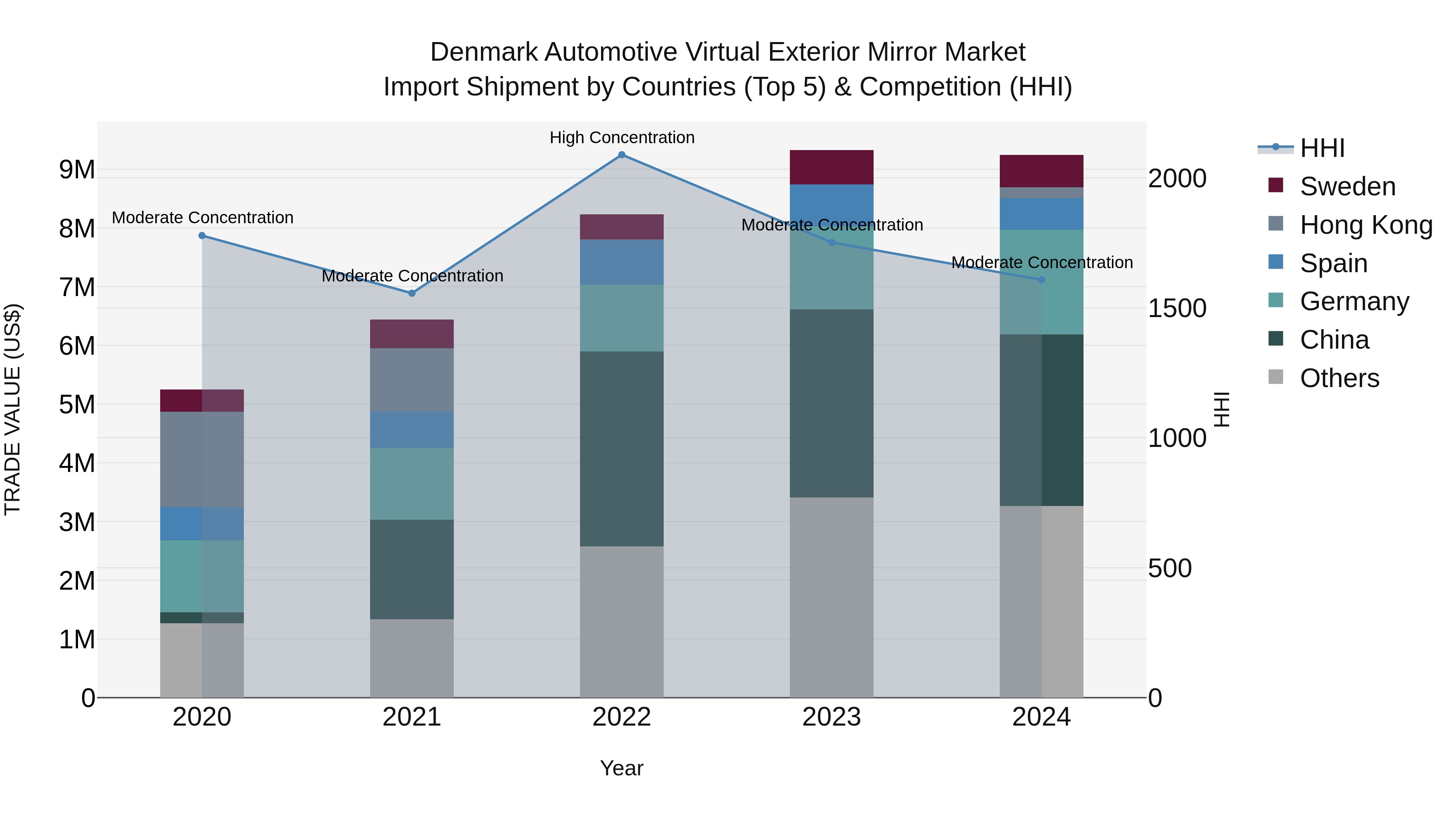 Denmark Automotive Virtual Exterior Mirror Market Top 5 Importing Countries and Market Competition (HHI) Analysis