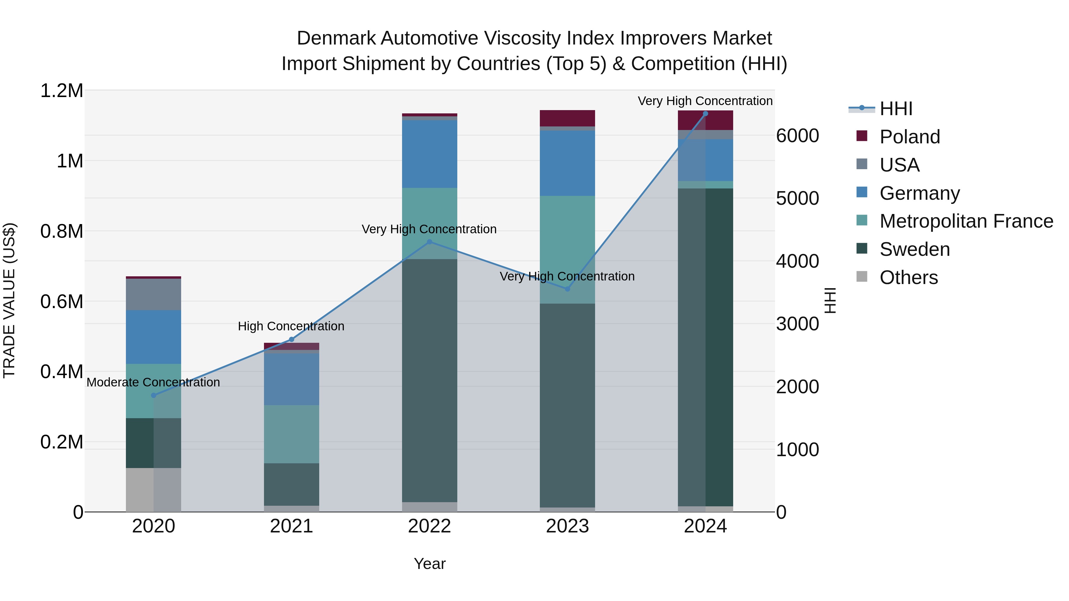Denmark Automotive Viscosity Index Improvers Market Top 5 Importing Countries and Market Competition (HHI) Analysis