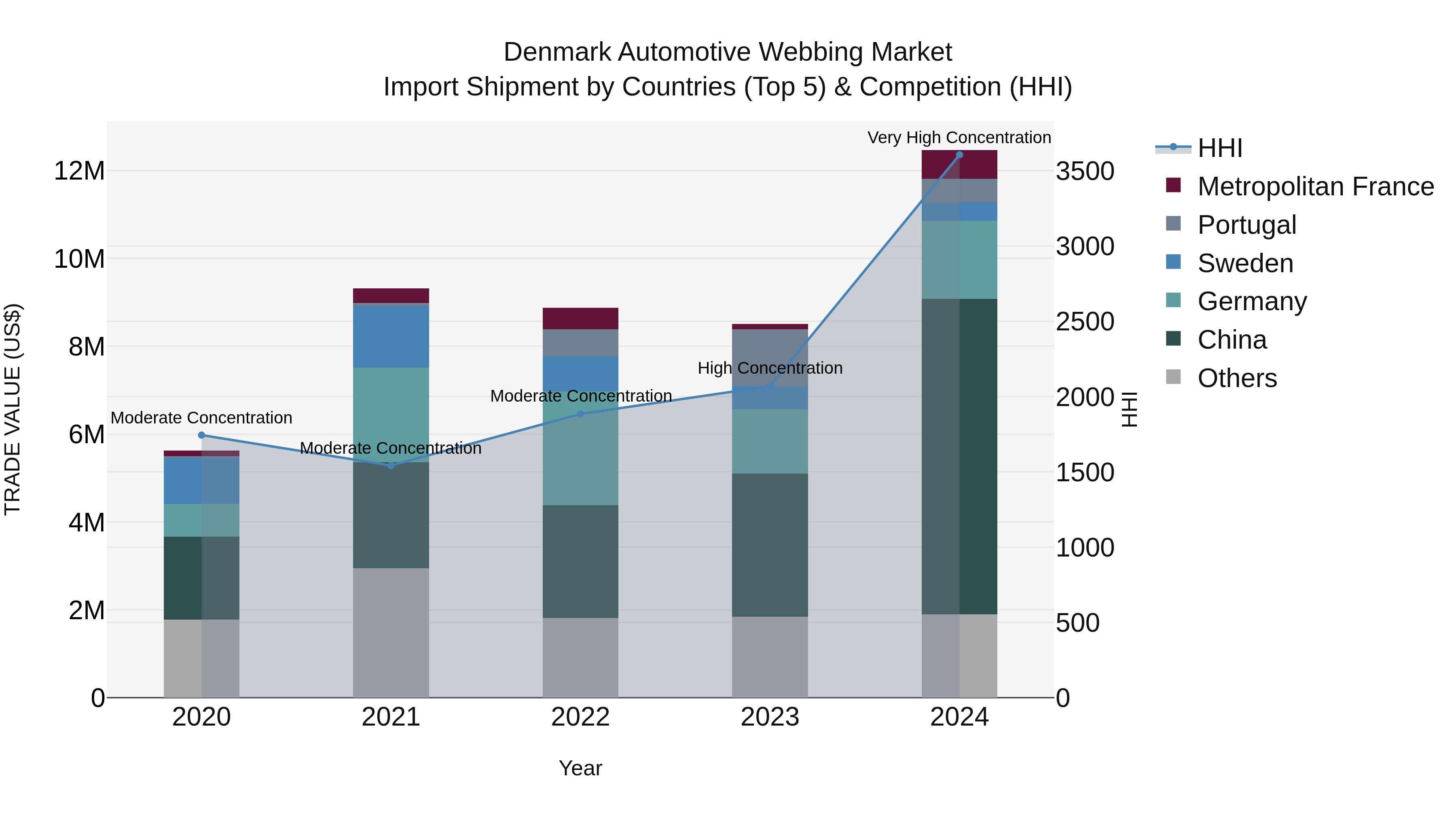 Denmark Automotive Webbing Market Top 5 Importing Countries and Market Competition (HHI) Analysis