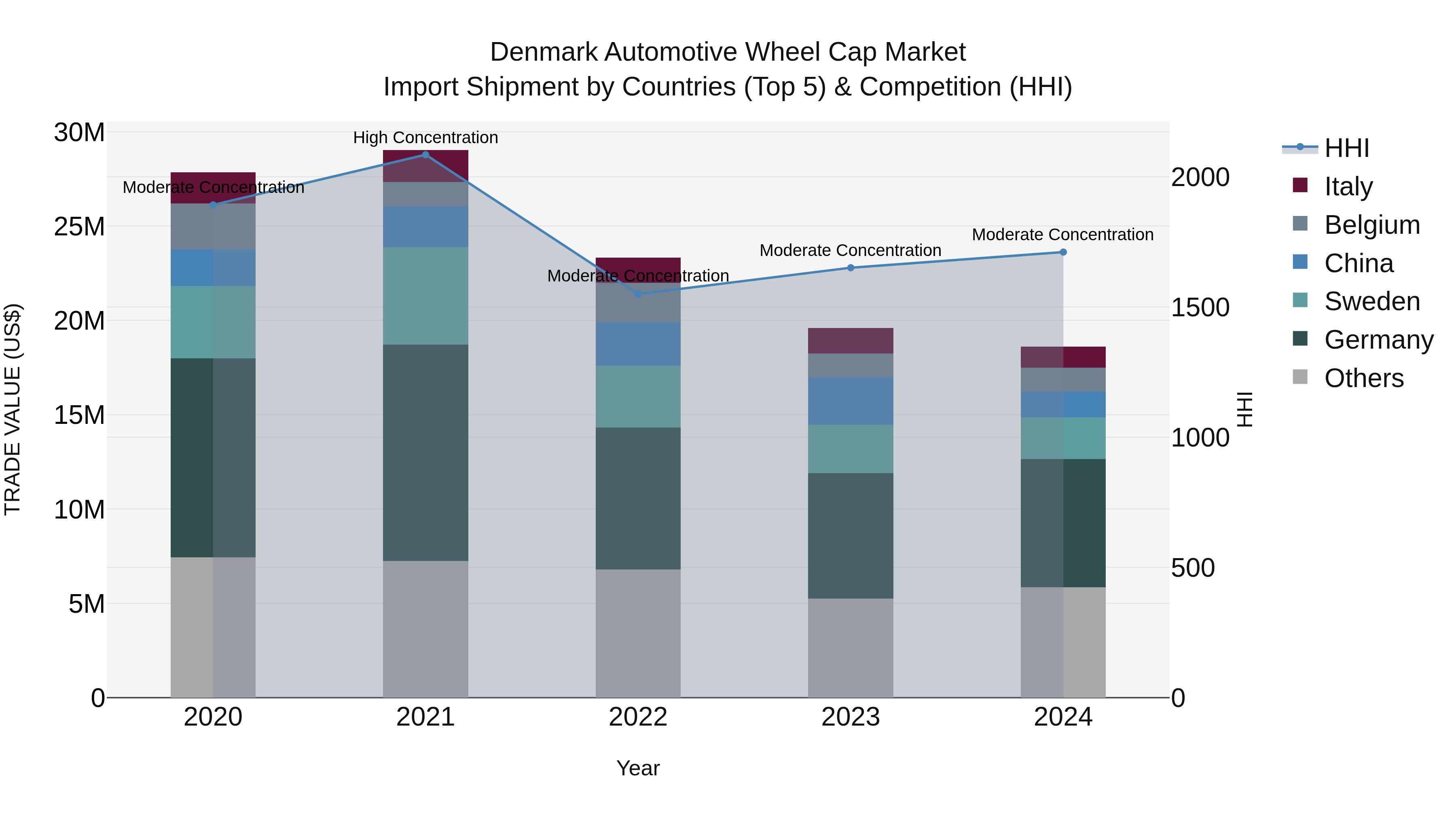 Denmark Automotive Wheel Cap Market Top 5 Importing Countries and Market Competition (HHI) Analysis