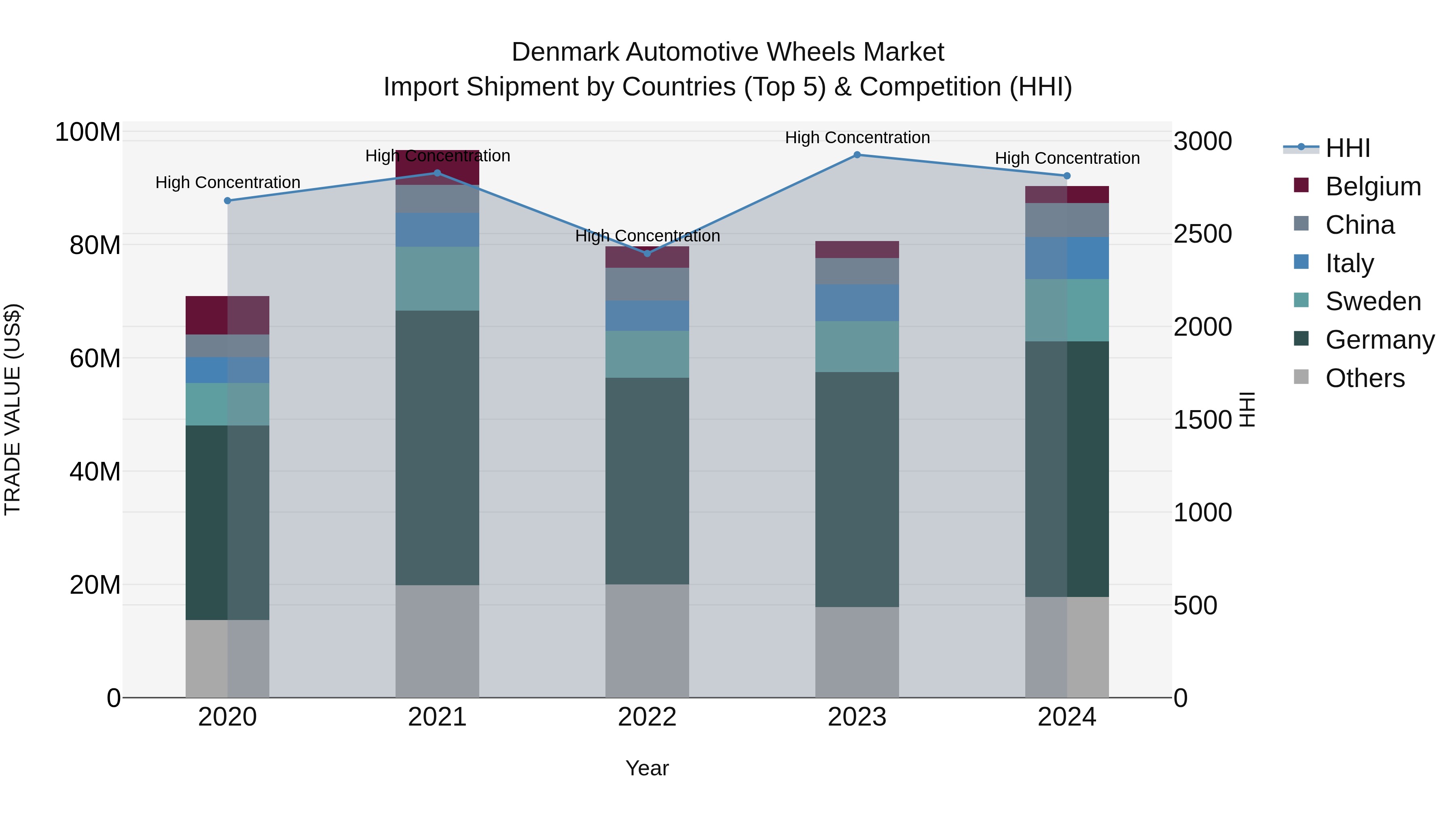Denmark Automotive Wheels Market Top 5 Importing Countries and Market Competition (HHI) Analysis