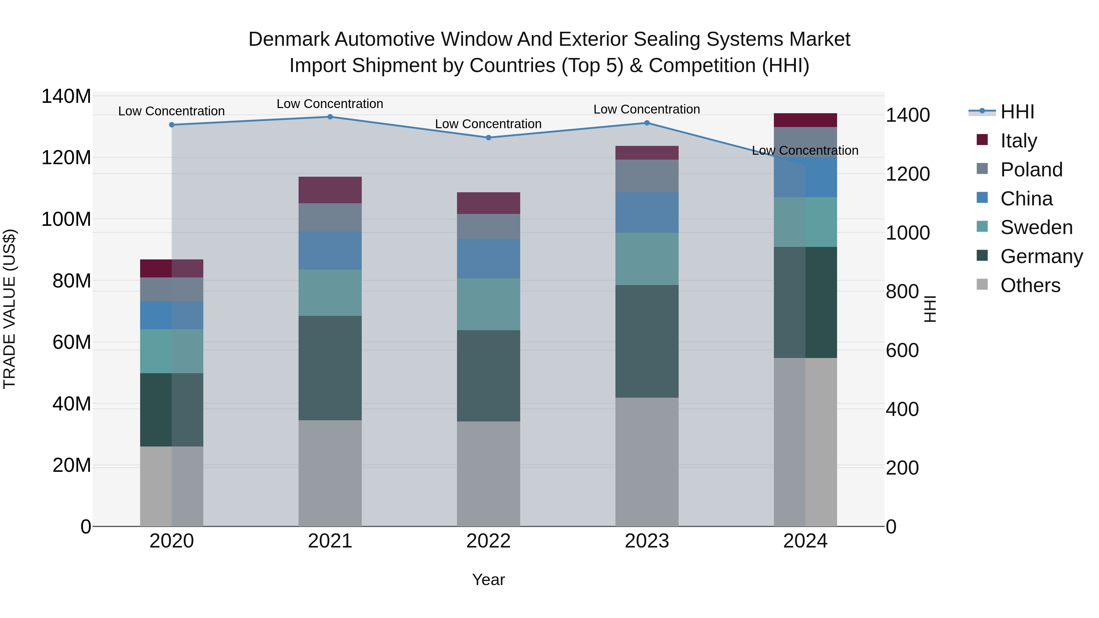 Denmark Automotive Window and Exterior Sealing Systems Market Top 5 Importing Countries and Market Competition (HHI) Analysis
