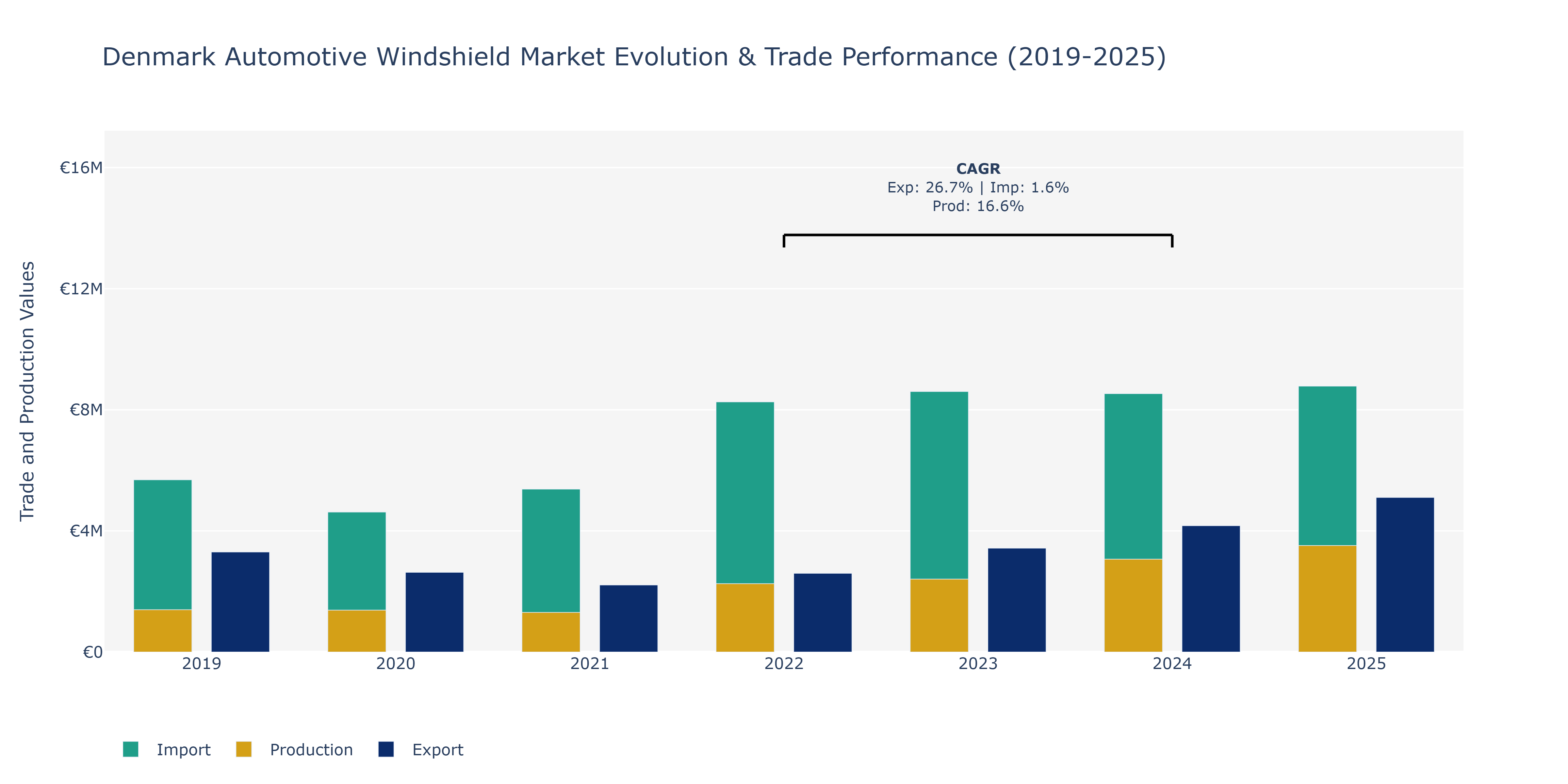 Denmark Automotive Windshield Market: Production & Trade Performance (2019-2025) Size