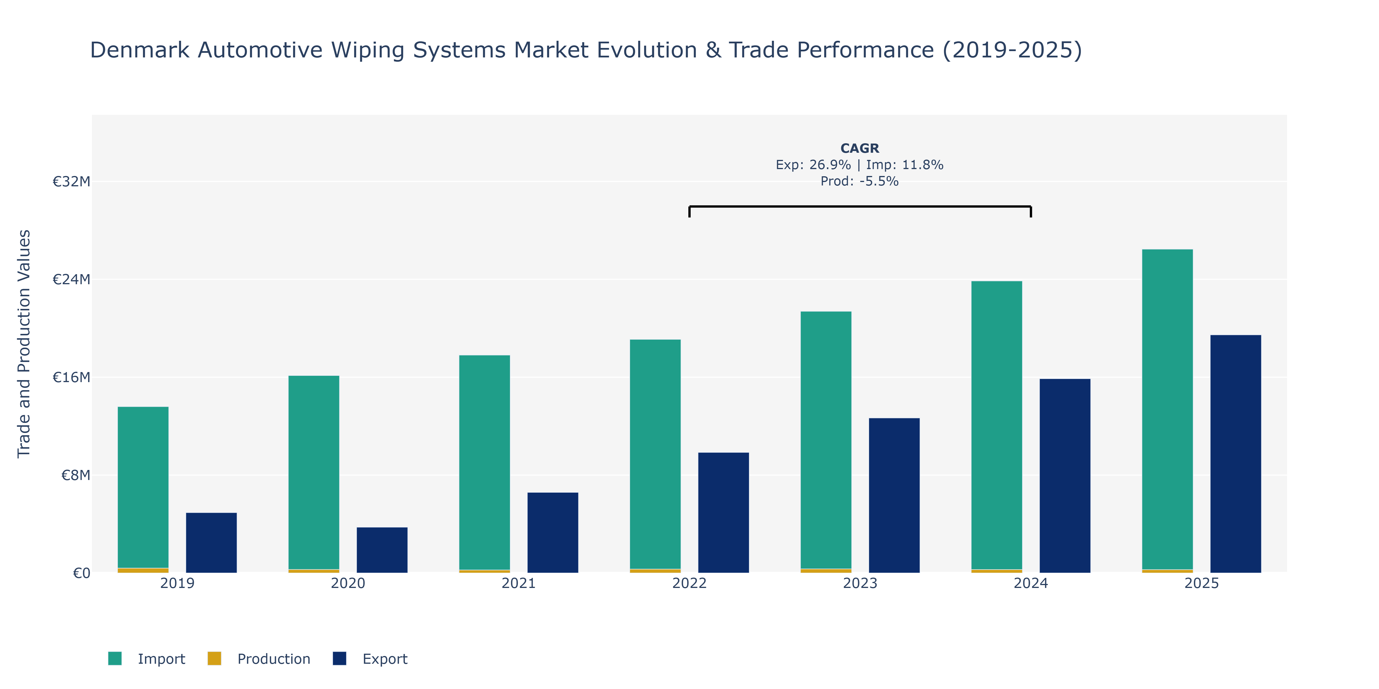 Denmark Automotive Wiping Systems Market: Production & Trade Performance (2019-2025)