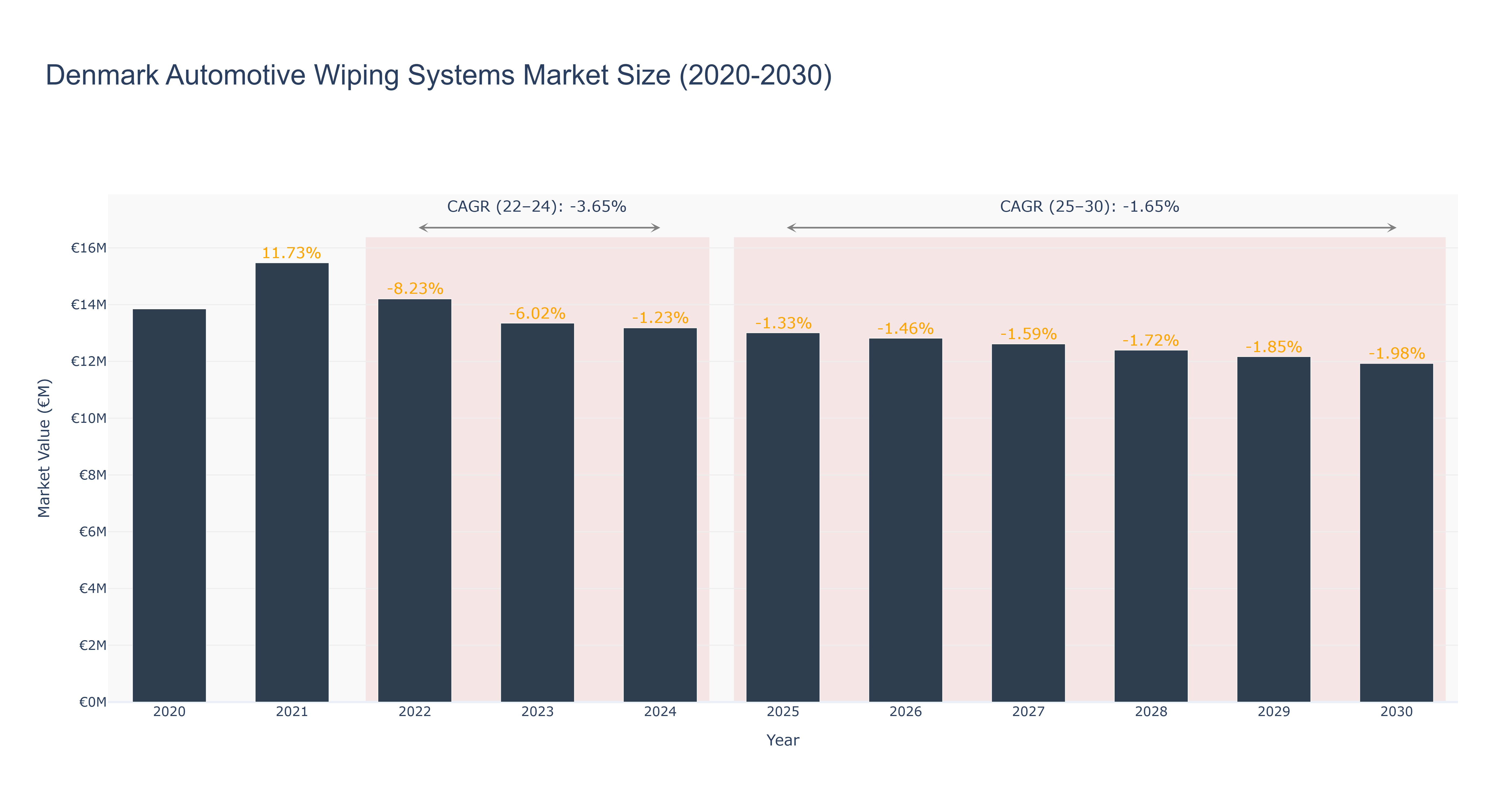 Denmark Automotive Wiping Systems Market Size (2020-2030)
