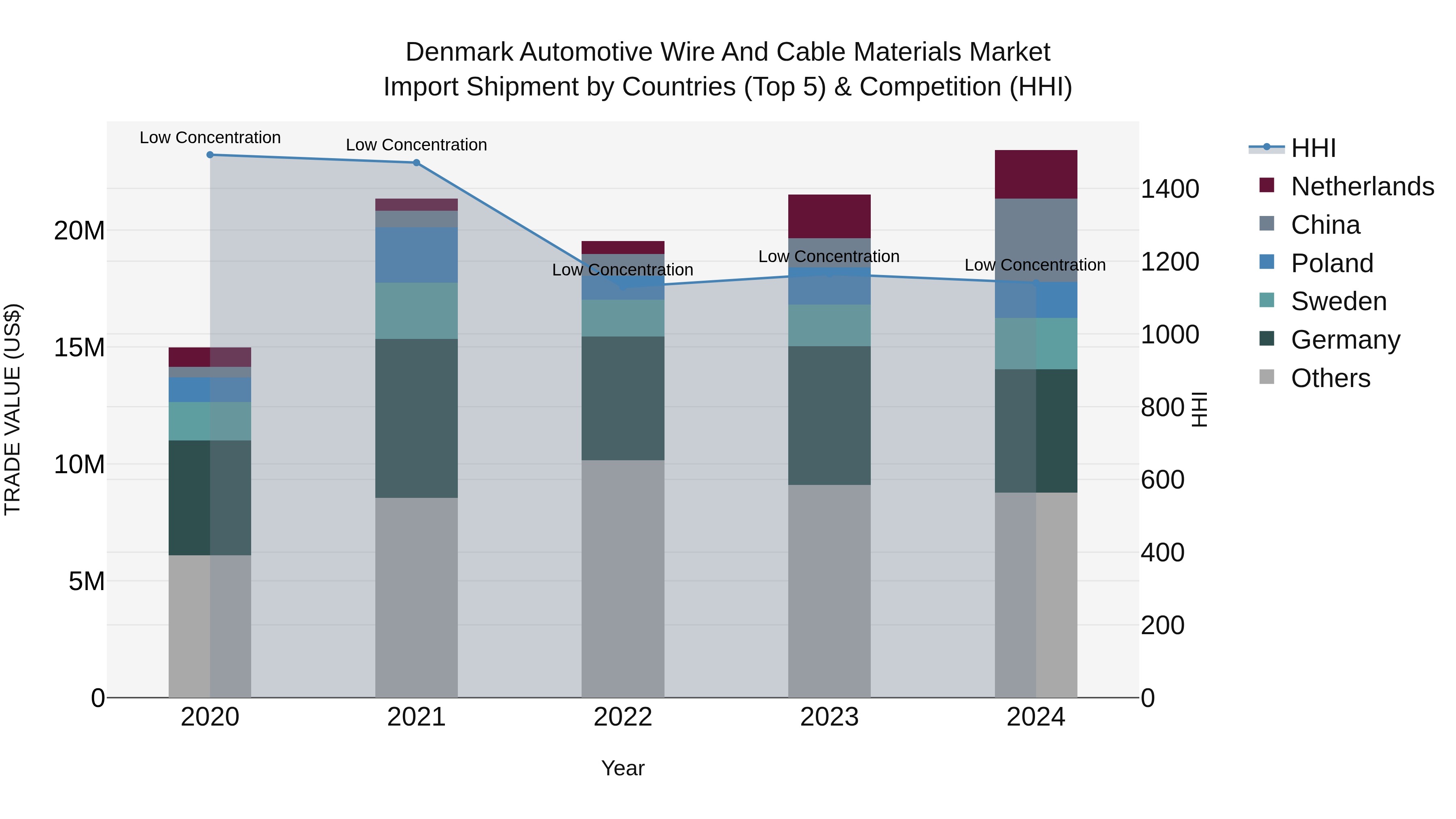 Denmark Automotive Wire and Cable Materials Market Top 5 Importing Countries and Market Competition (HHI) Analysis