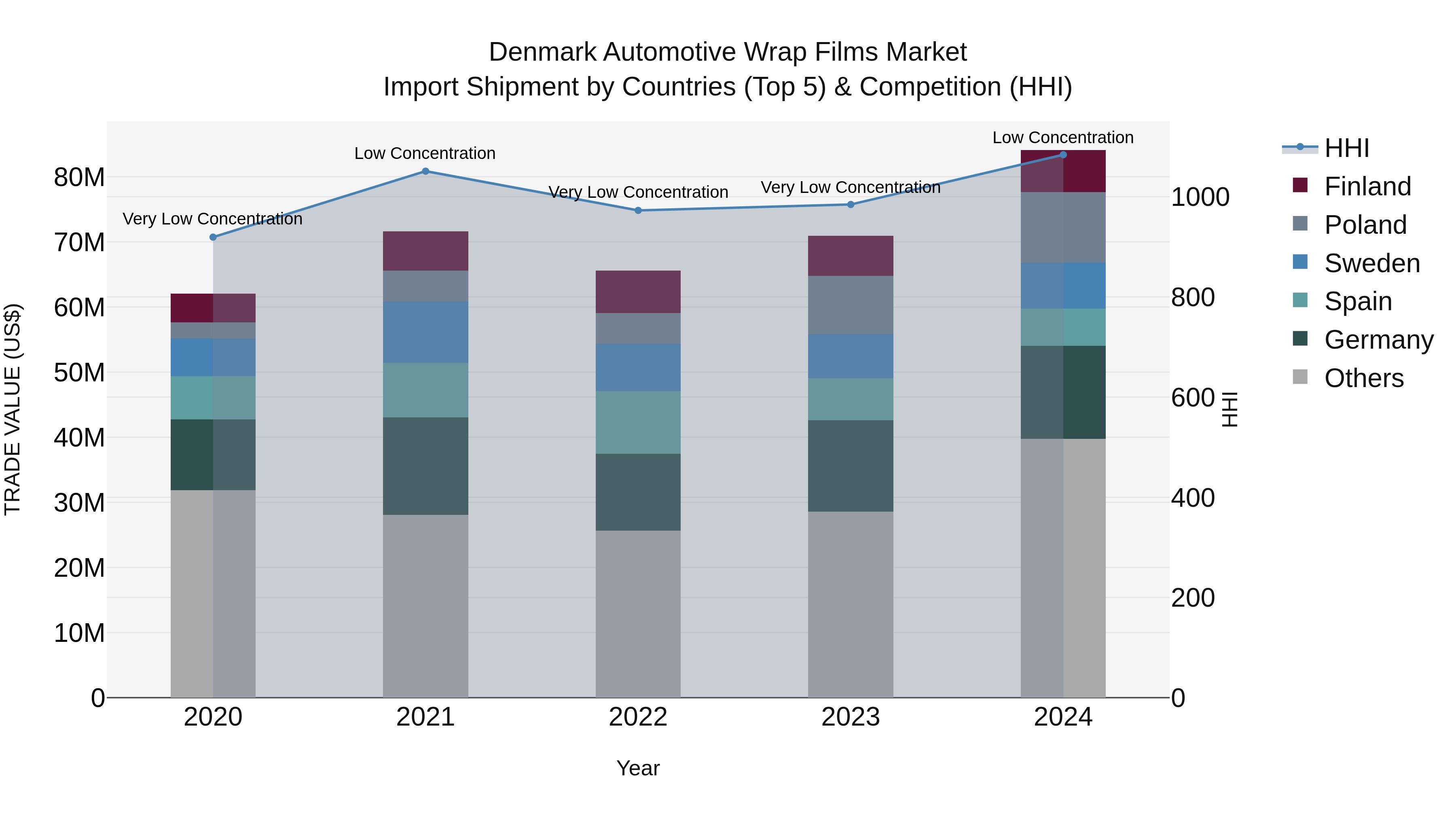 Denmark Automotive Wrap Films Market Top 5 Importing Countries and Market Competition (HHI) Analysis