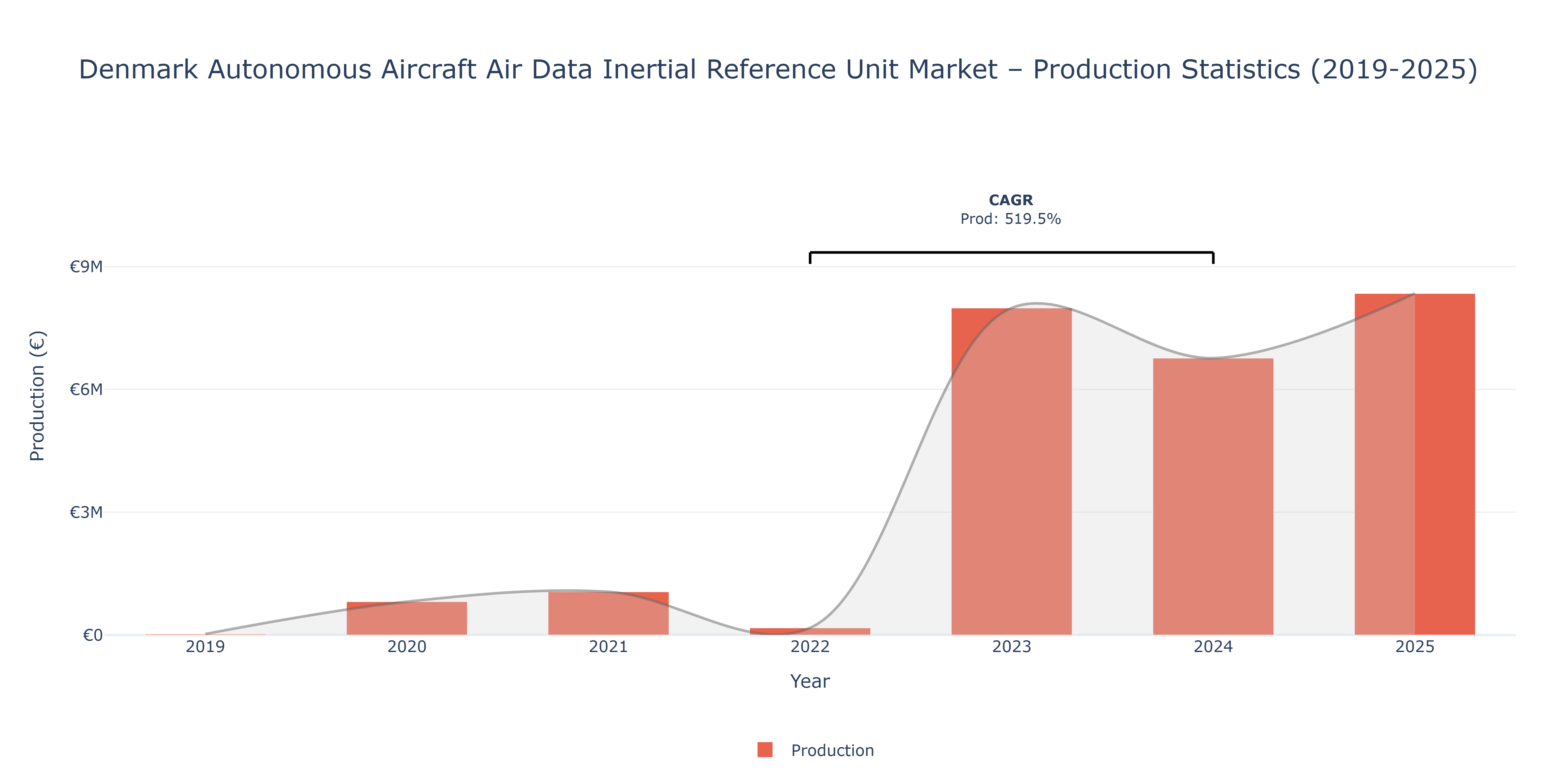 Denmark Autonomous Aircraft Air Data Inertial Reference Unit  - Market Production Statistics (2019-2025)