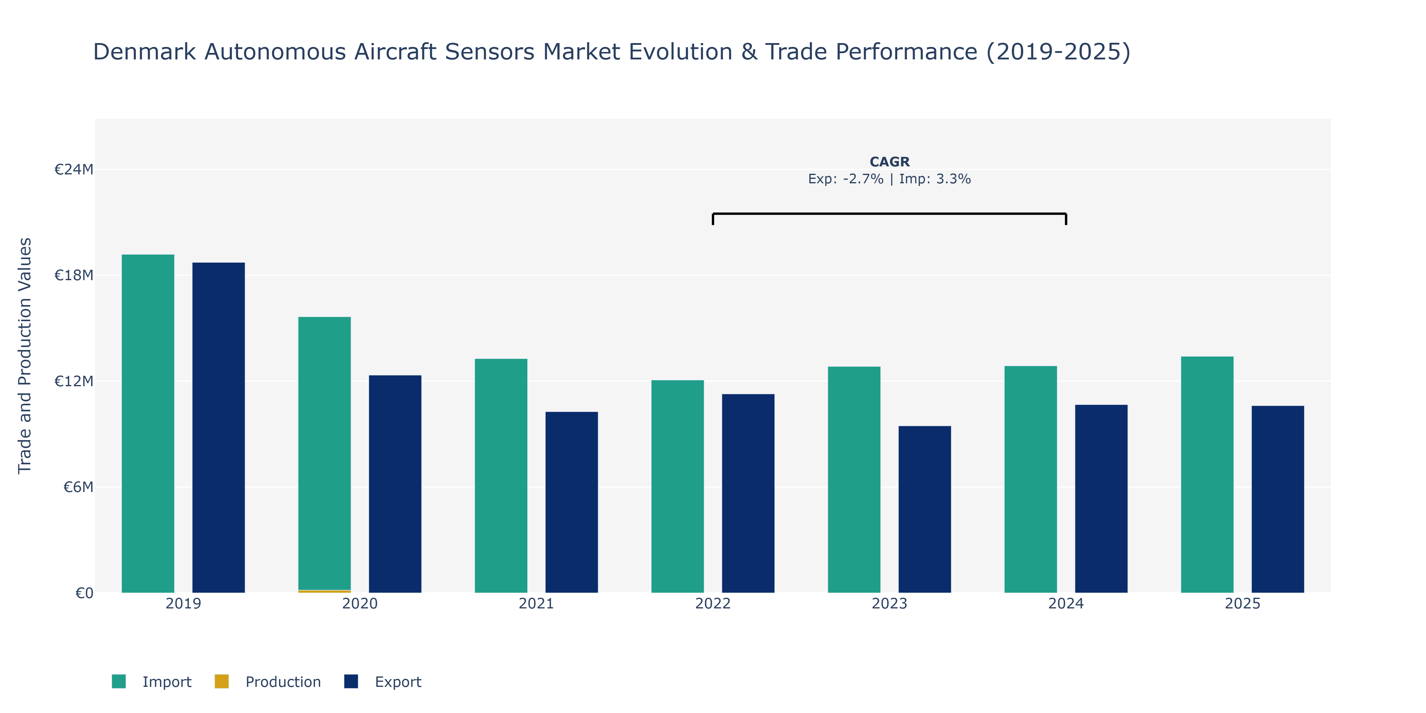 Denmark Autonomous Aircraft Sensors Market: Production & Trade Performance (2019-2025)