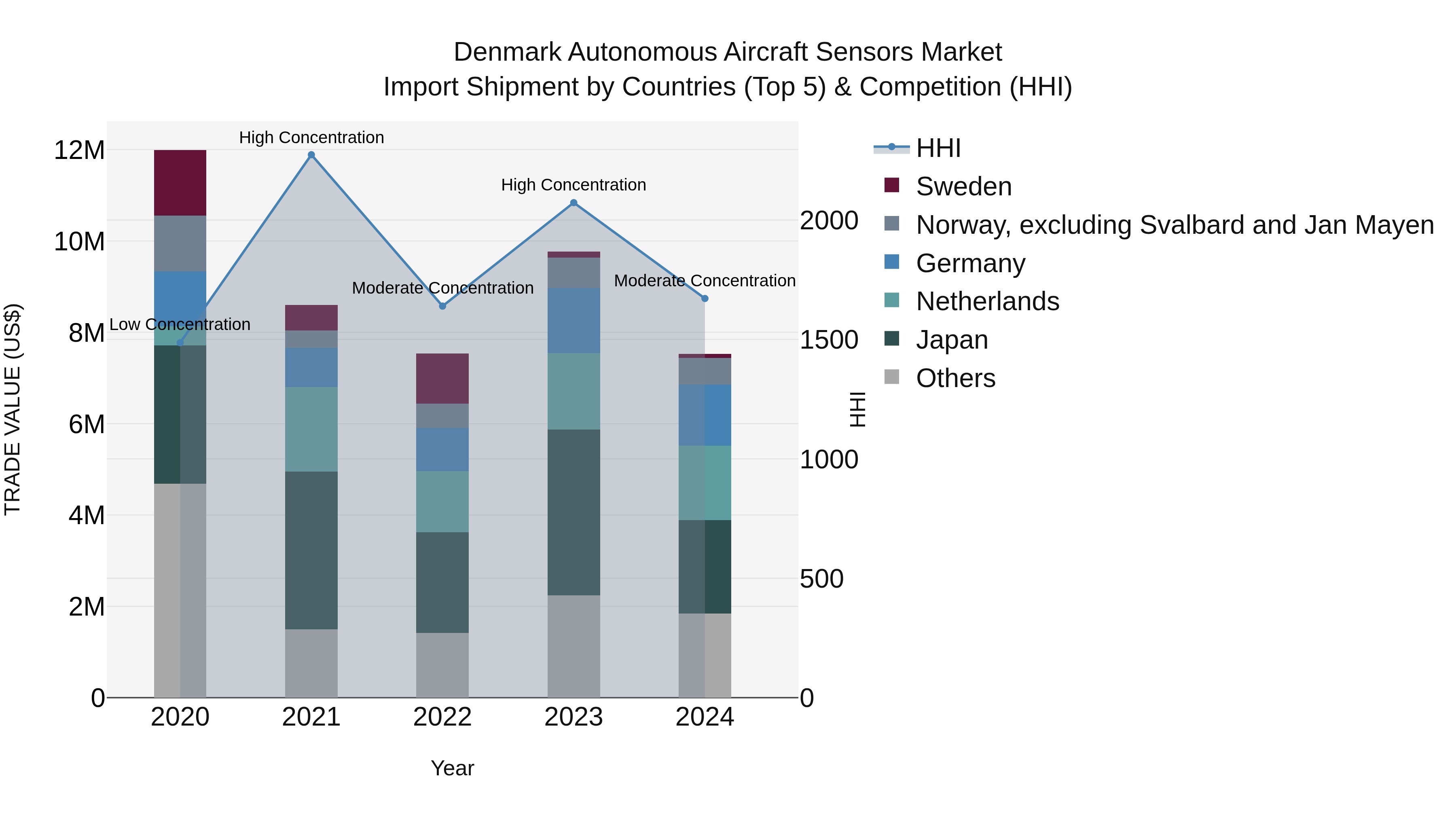 Denmark Autonomous Aircraft Sensors Market Top 5 Importing Countries and Market Competition (HHI) Analysis