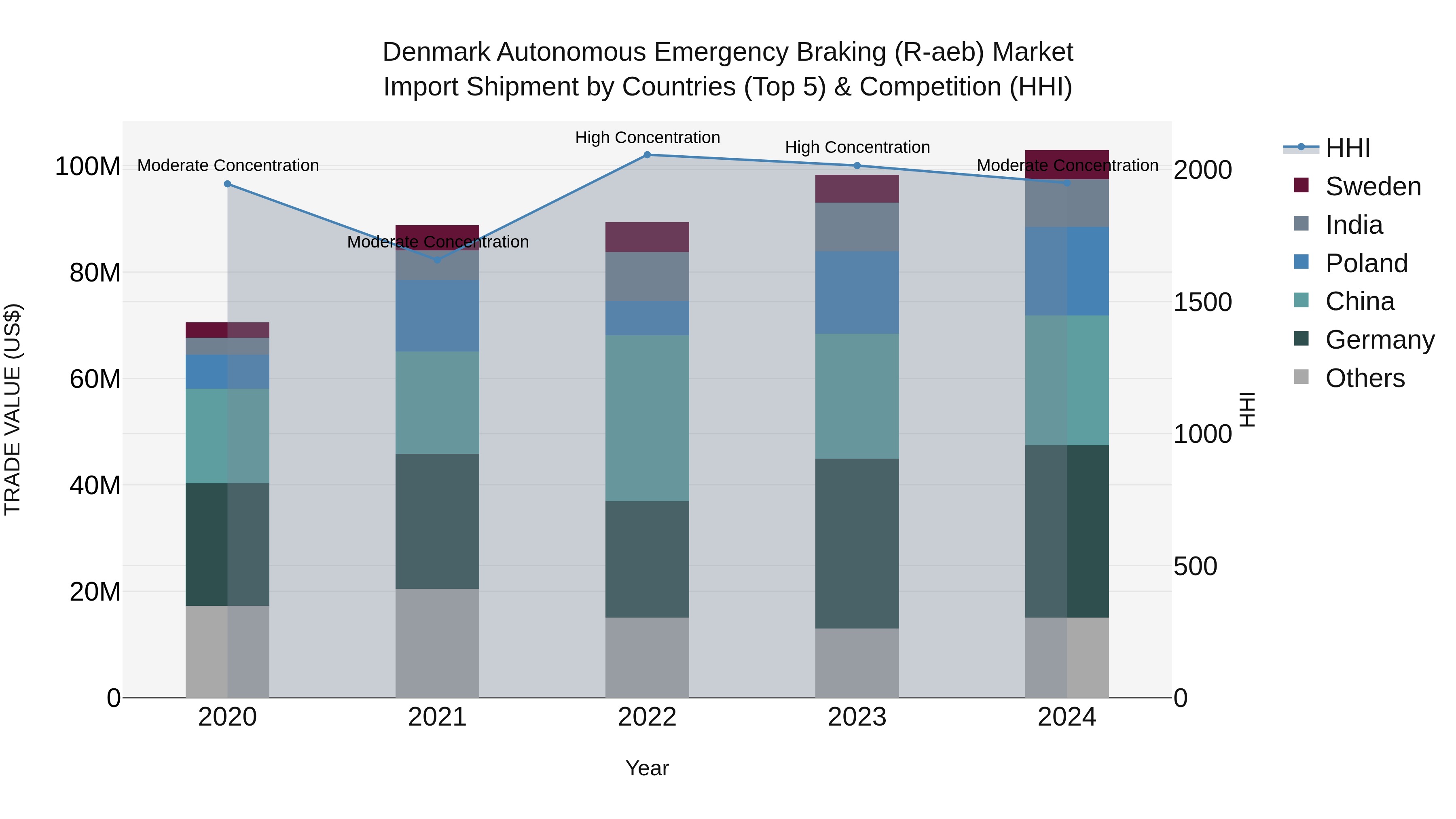 Denmark Autonomous Emergency Braking (R-aeb) Market Top 5 Importing Countries and Market Competition (HHI) Analysis