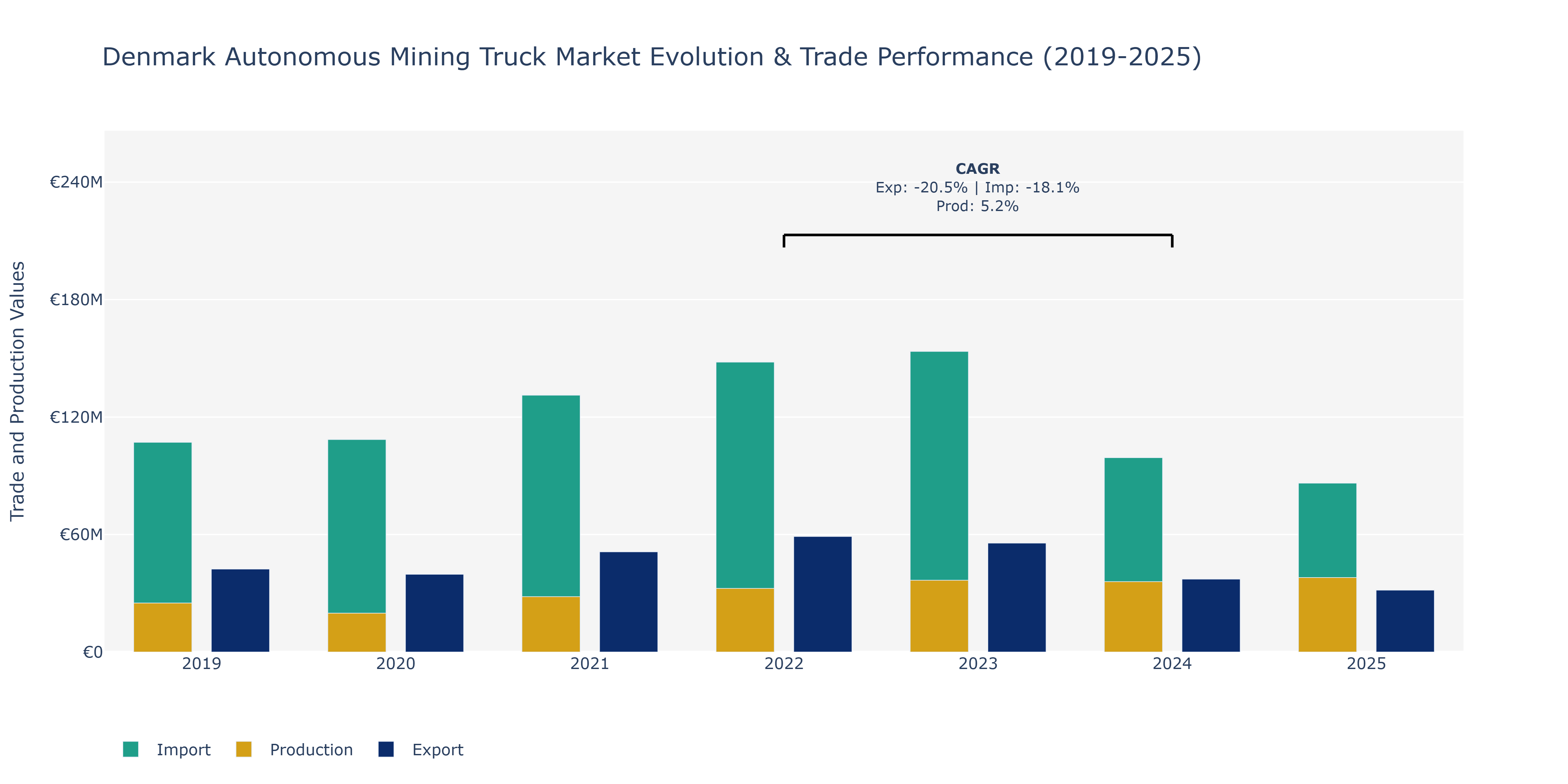 Denmark Autonomous Mining Truck Market: Production & Trade Performance (2019-2025)