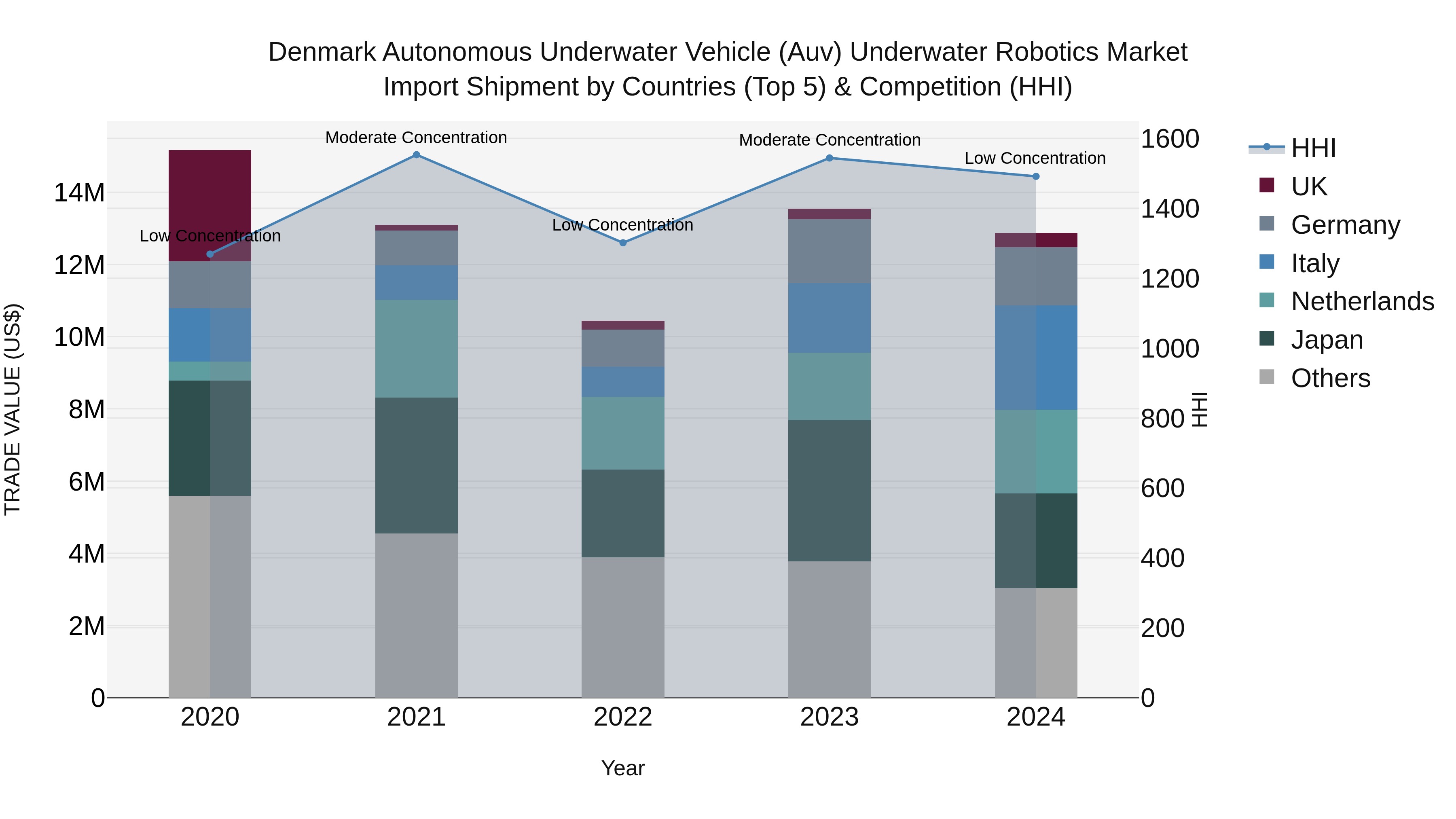 Denmark Autonomous Underwater Vehicle (Auv) Underwater Robotics Market Top 5 Importing Countries and Market Competition (HHI) Analysis