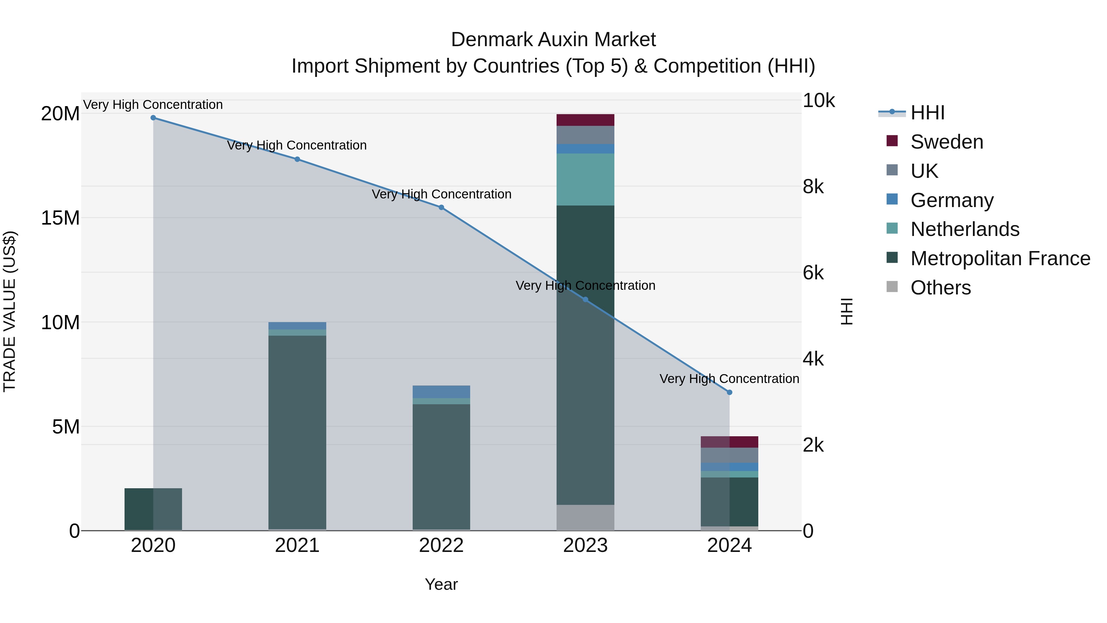 Denmark Auxin Market Top 5 Importing Countries and Market Competition (HHI) Analysis