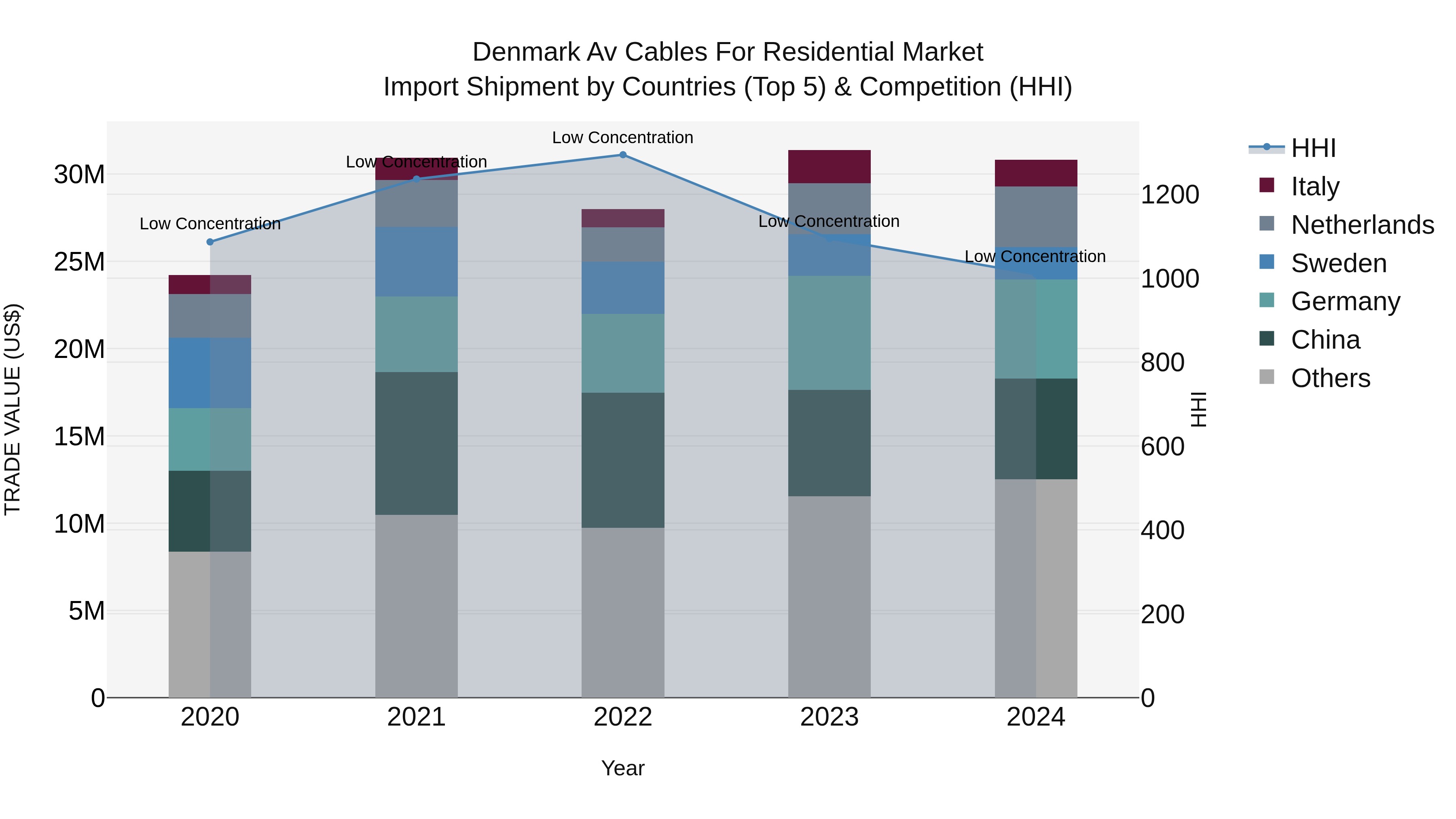 Denmark Av Cables for Residential Market Top 5 Importing Countries and Market Competition (HHI) Analysis