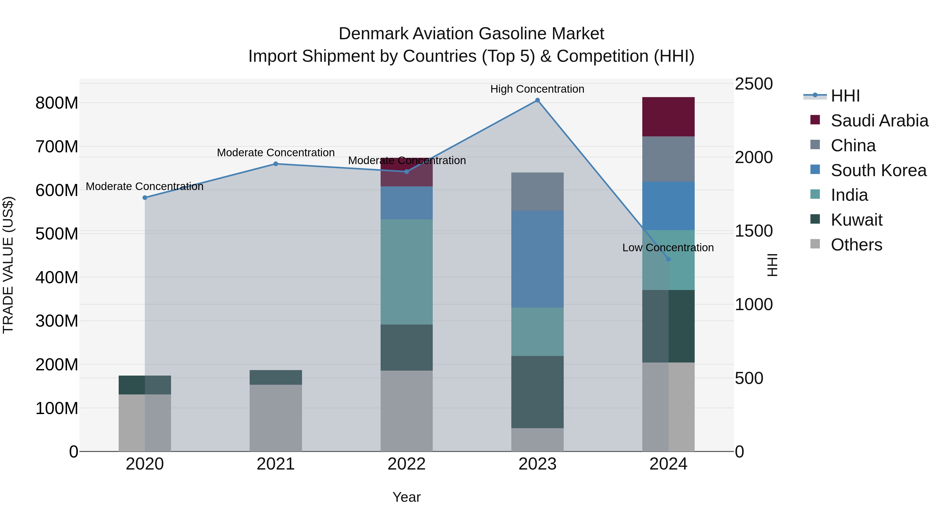 Denmark Aviation Gasoline Market Top 5 Importing Countries and Market Competition (HHI) Analysis
