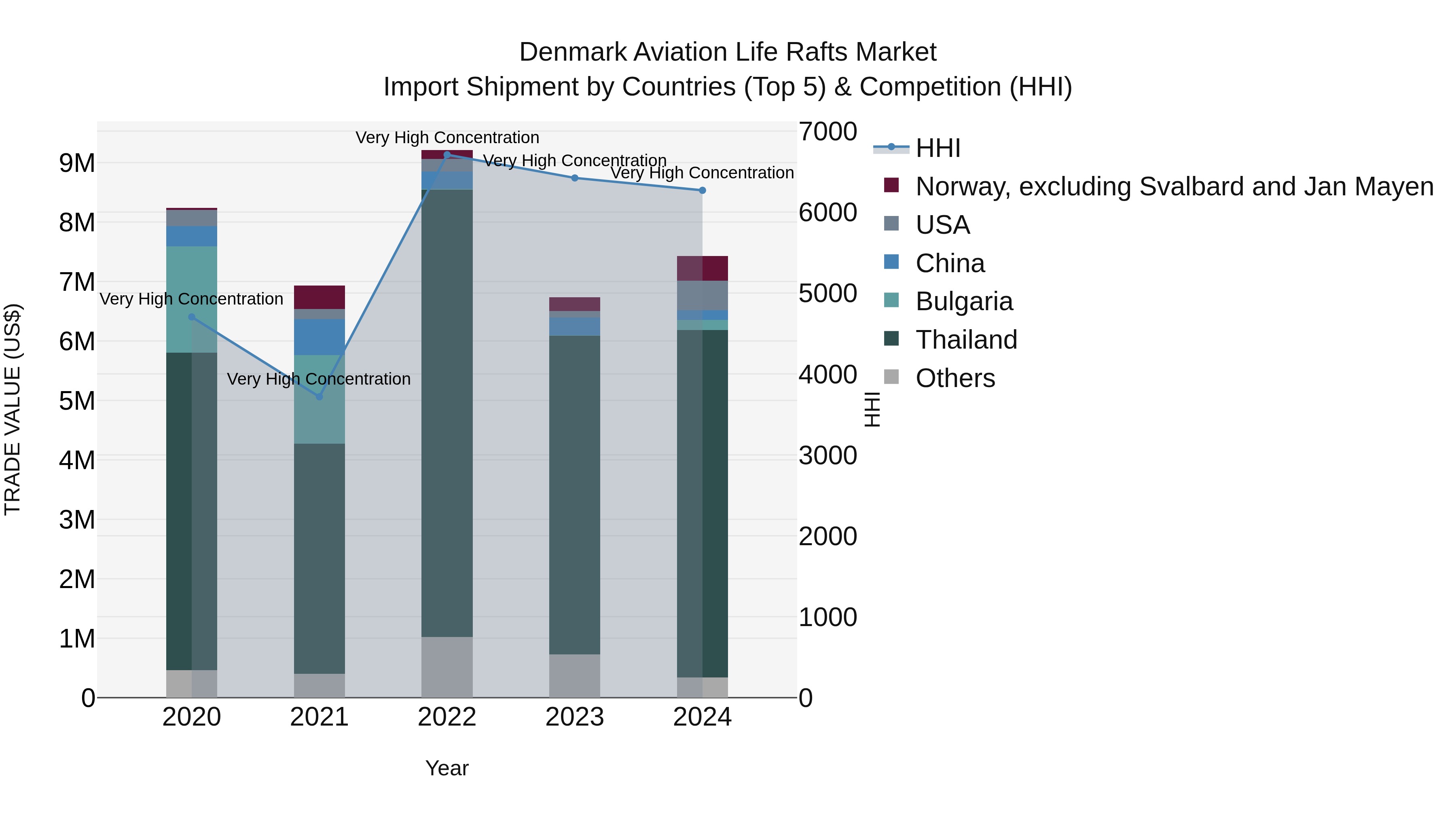 Denmark Aviation Life Rafts Market Top 5 Importing Countries and Market Competition (HHI) Analysis