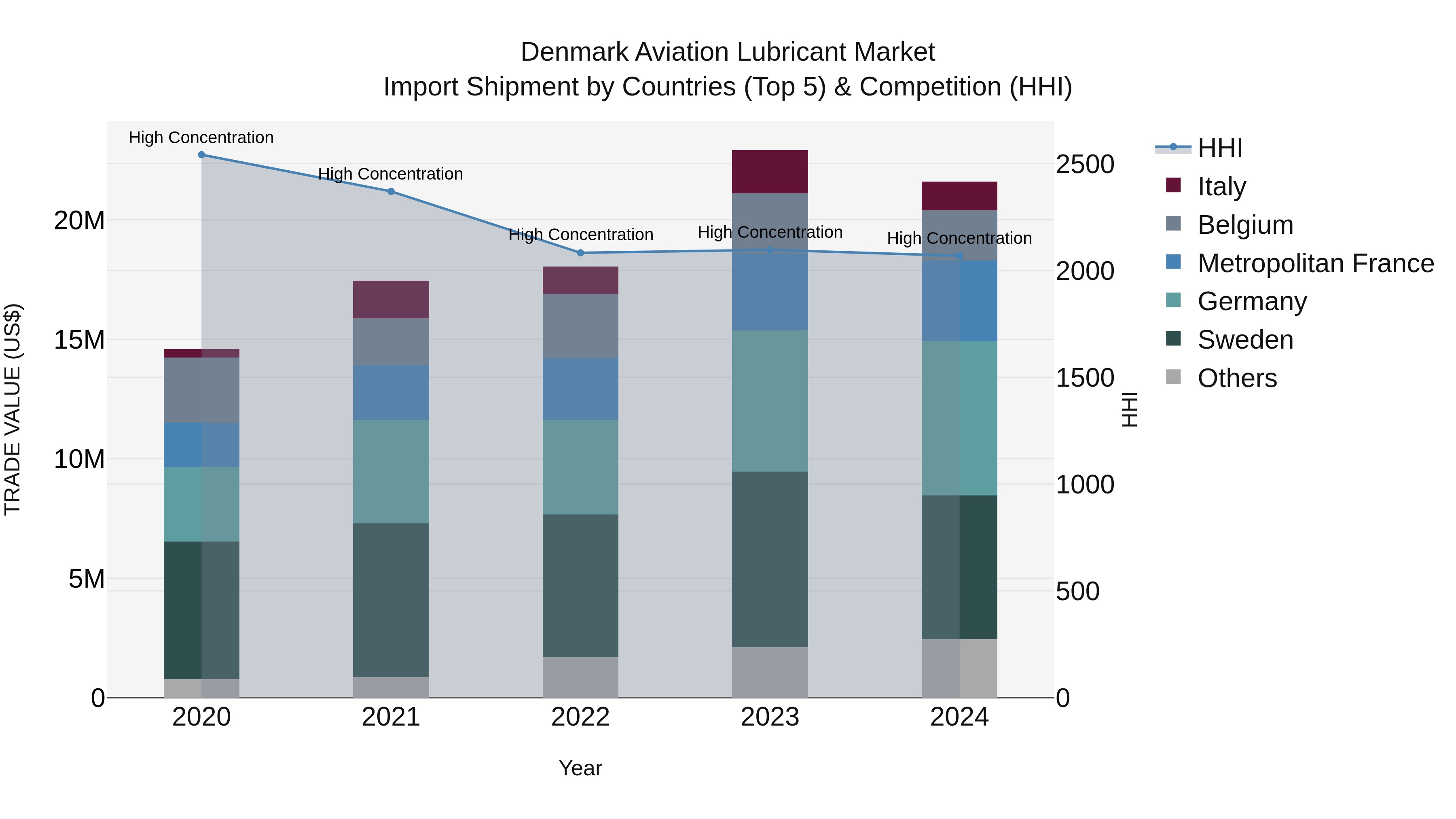 Denmark Aviation Lubricant Market Top 5 Importing Countries and Market Competition (HHI) Analysis