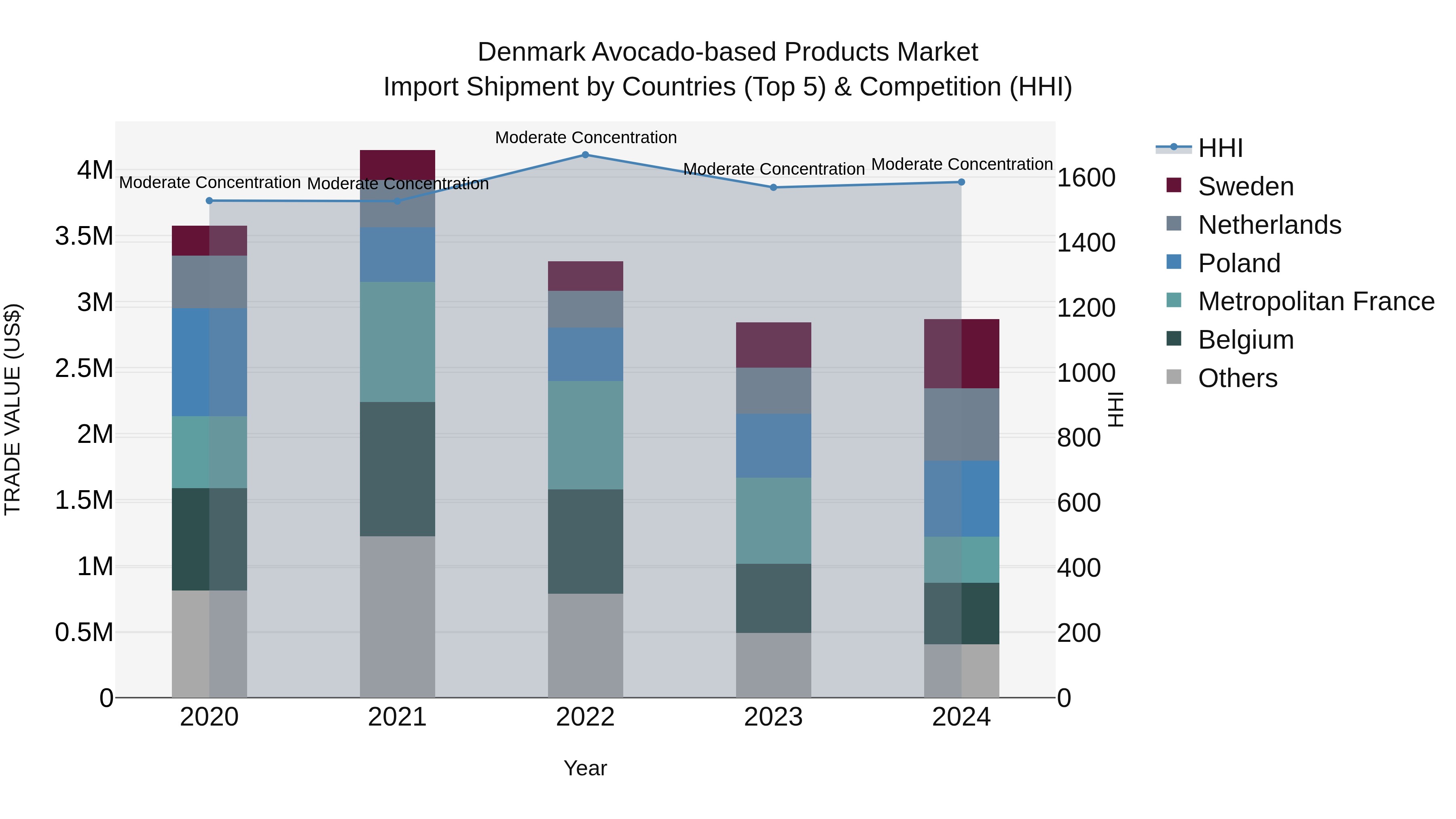 Denmark Avocado-based Products Market Top 5 Importing Countries and Market Competition (HHI) Analysis