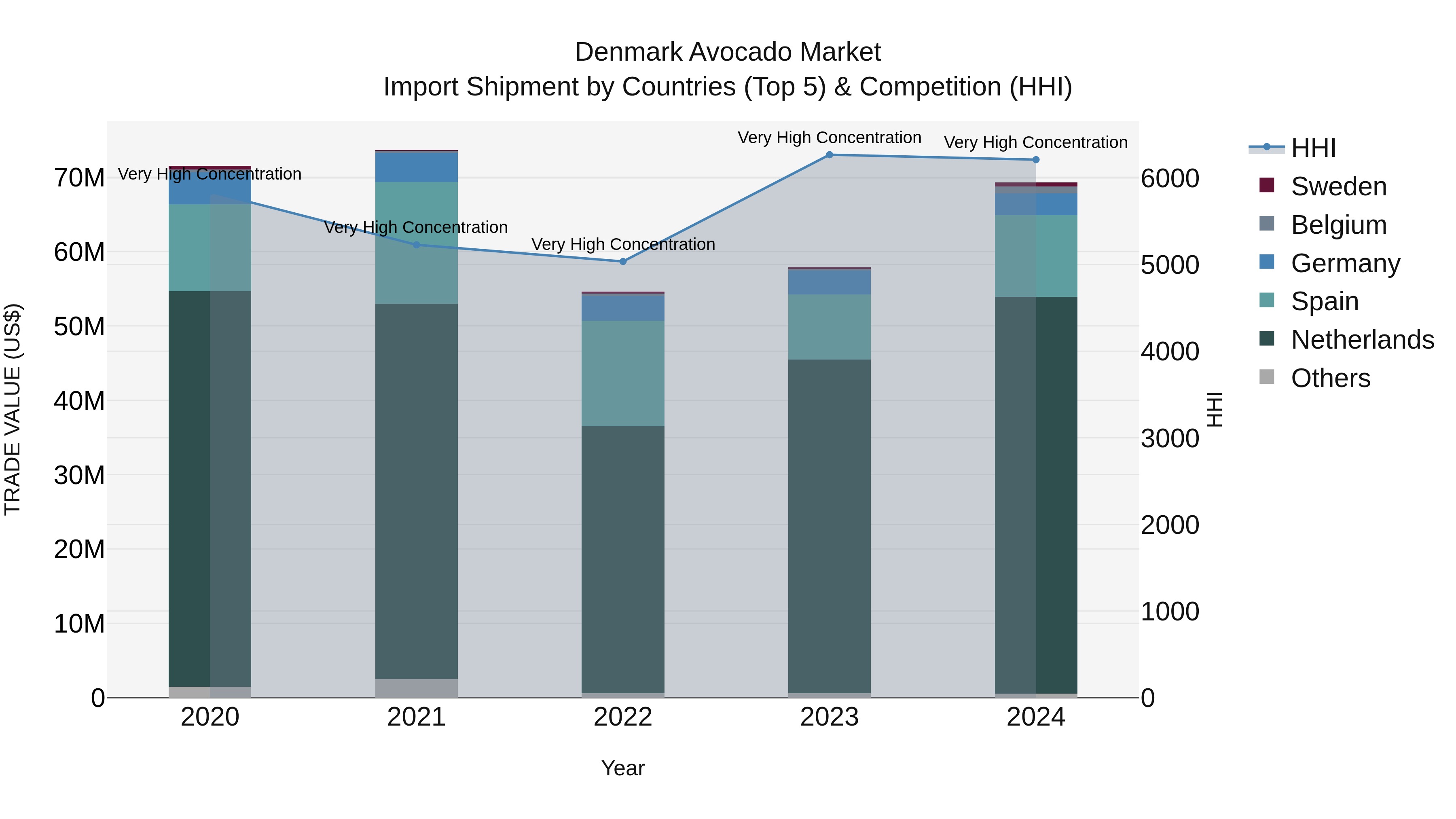 Denmark Avocado Market Top 5 Importing Countries and Market Competition (HHI) Analysis