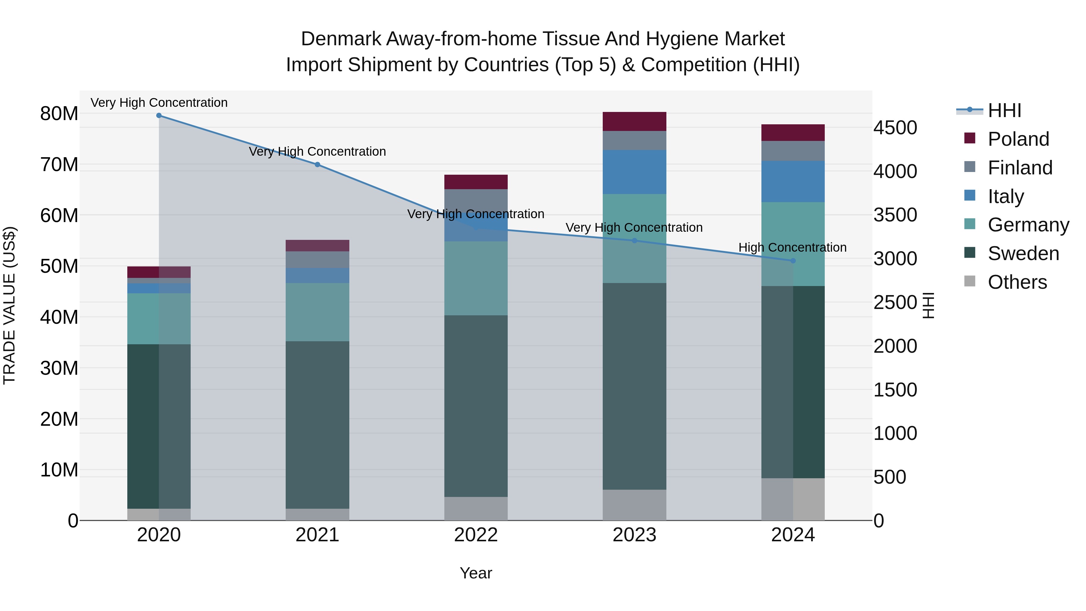 Denmark Away-from-home Tissue and Hygiene Market Top 5 Importing Countries and Market Competition (HHI) Analysis