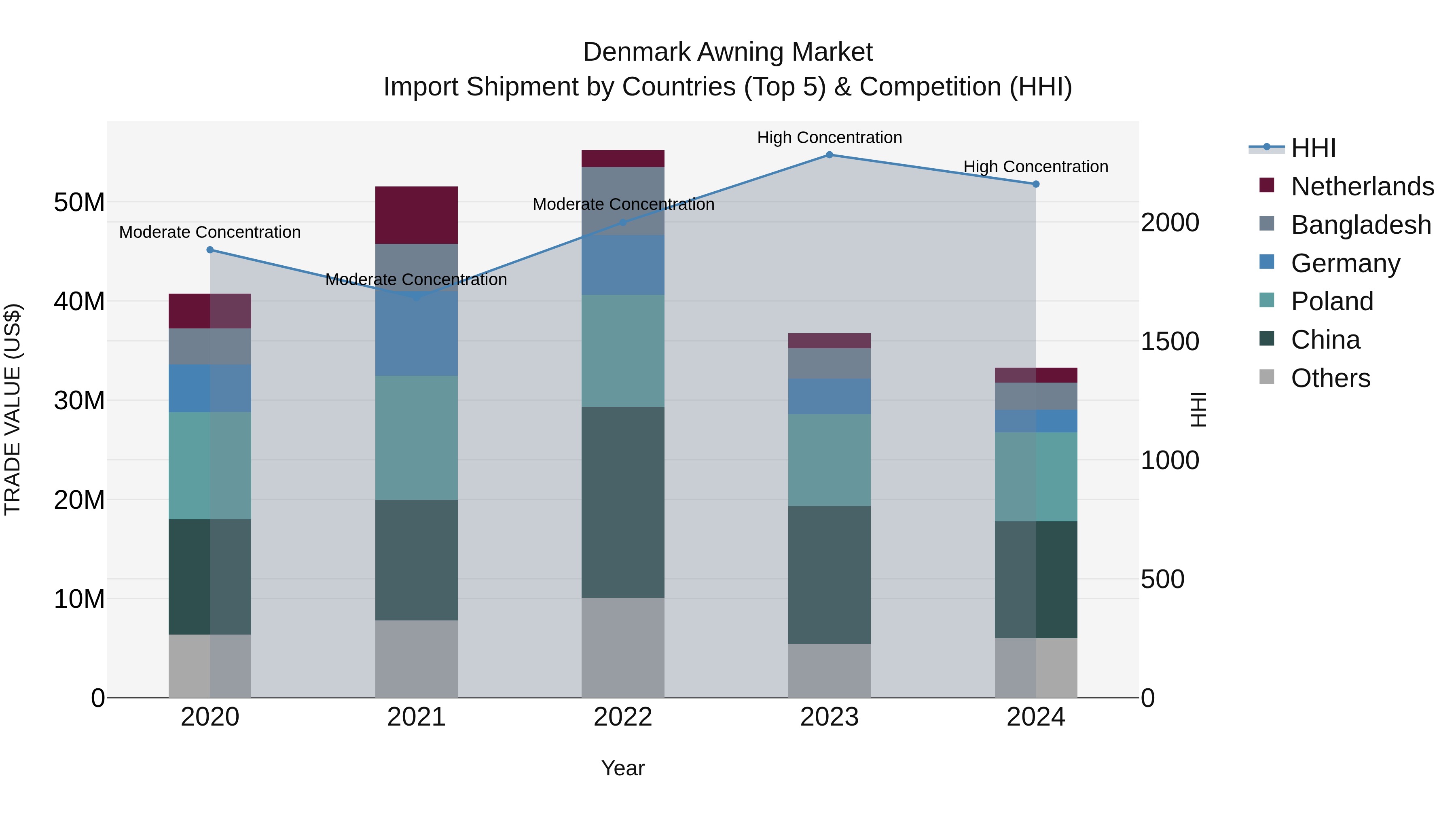Denmark Awning Market Top 5 Importing Countries and Market Competition (HHI) Analysis