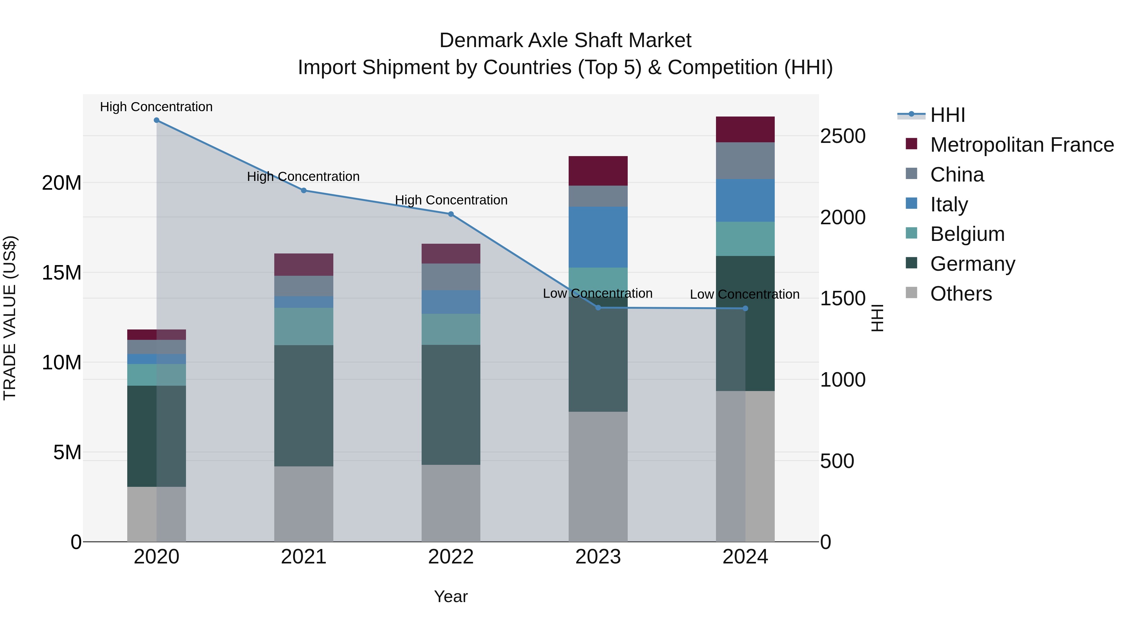 Denmark Axle Shaft Market Top 5 Importing Countries and Market Competition (HHI) Analysis