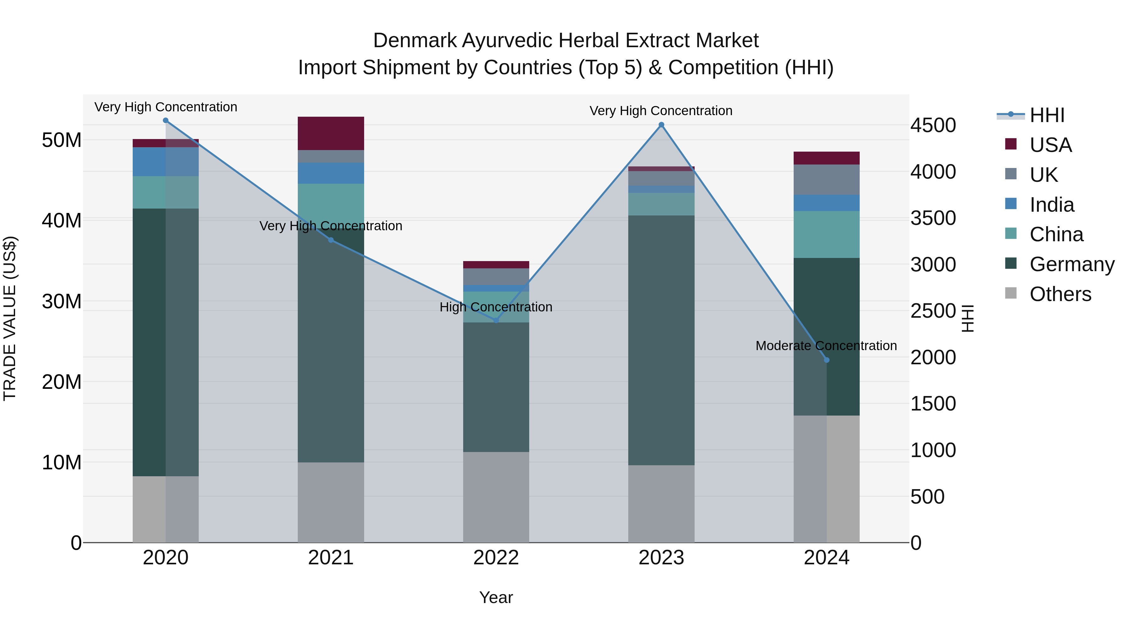 Denmark Ayurvedic Herbal Extract Market Top 5 Importing Countries and Market Competition (HHI) Analysis