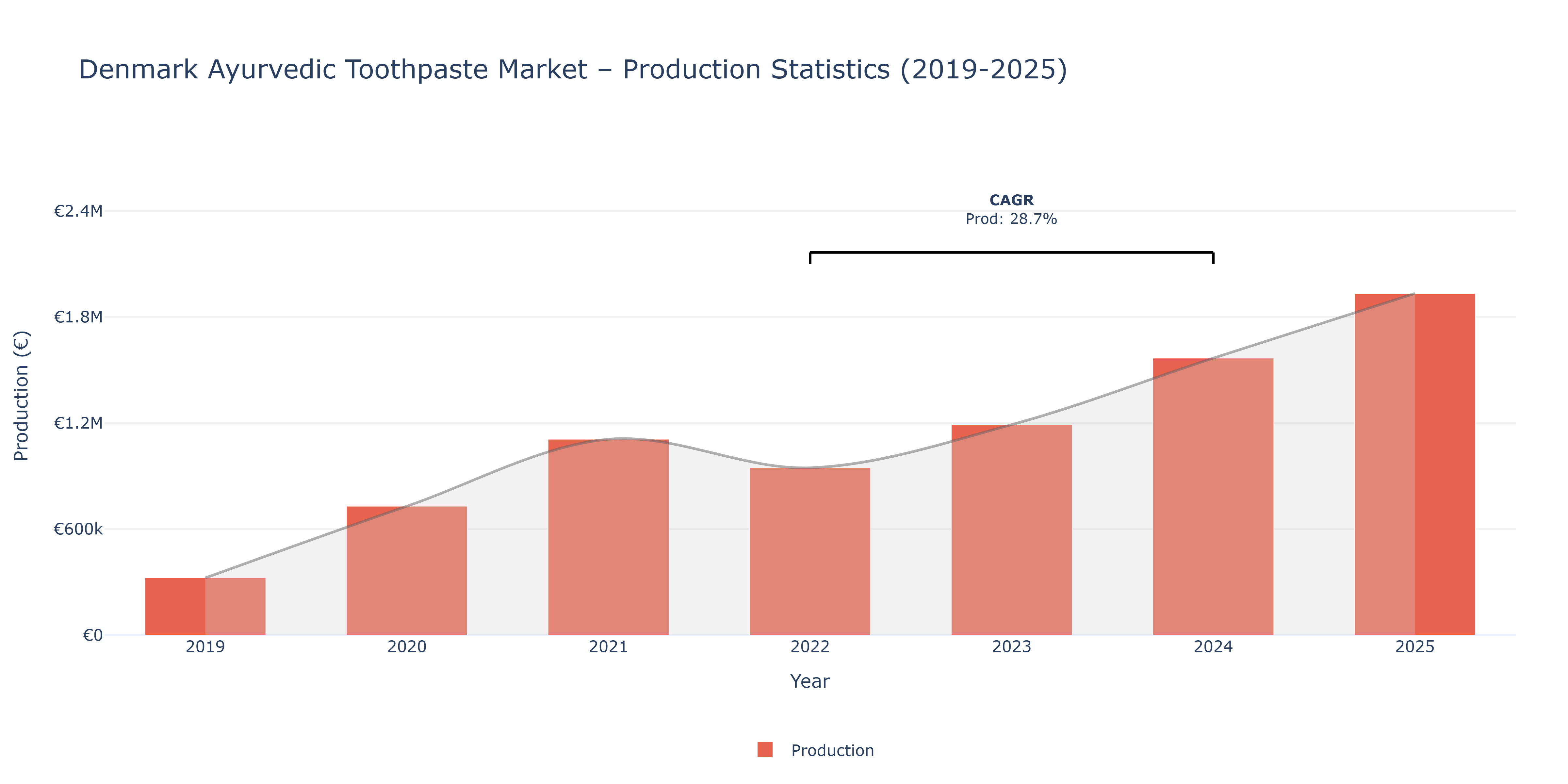 Denmark Ayurvedic Toothpaste - Market Production Statistics (2019-2025)