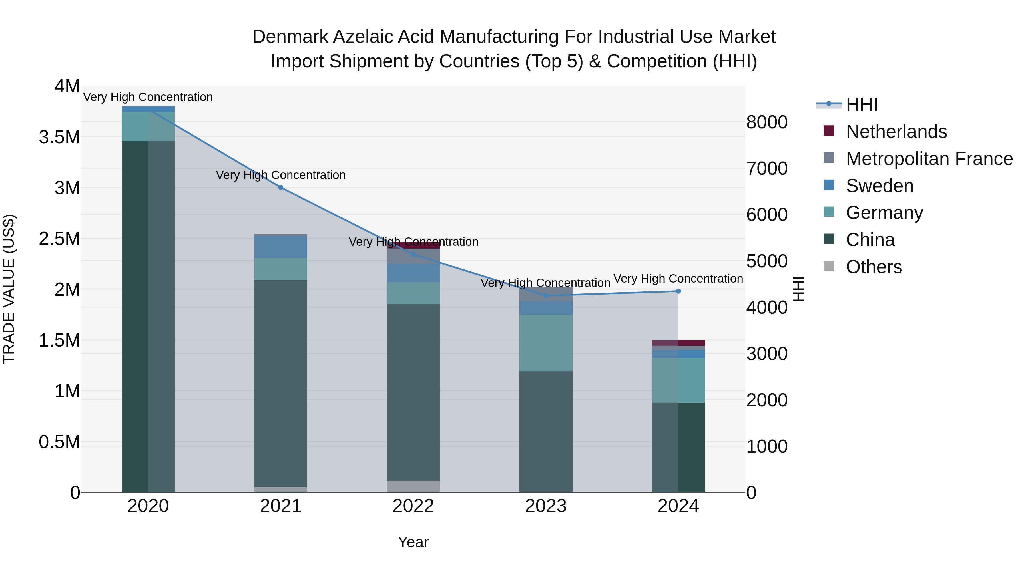Denmark Azelaic Acid Manufacturing for Industrial Use Market Top 5 Importing Countries and Market Competition (HHI) Analysis