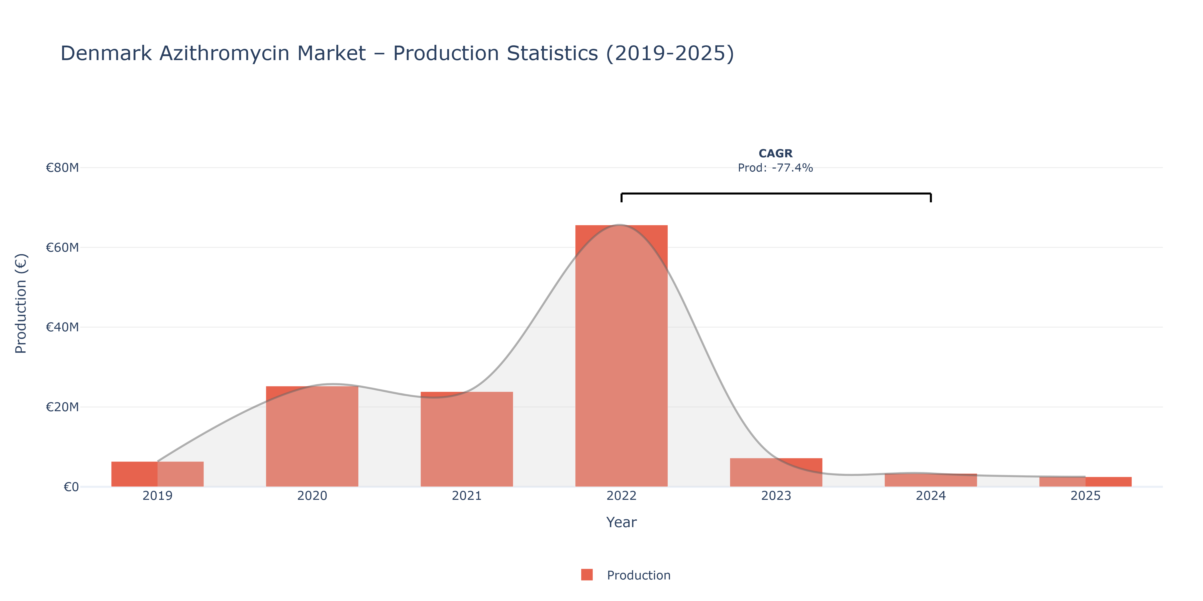 Denmark Azithromycin  - Market Production Statistics (2019-2025)