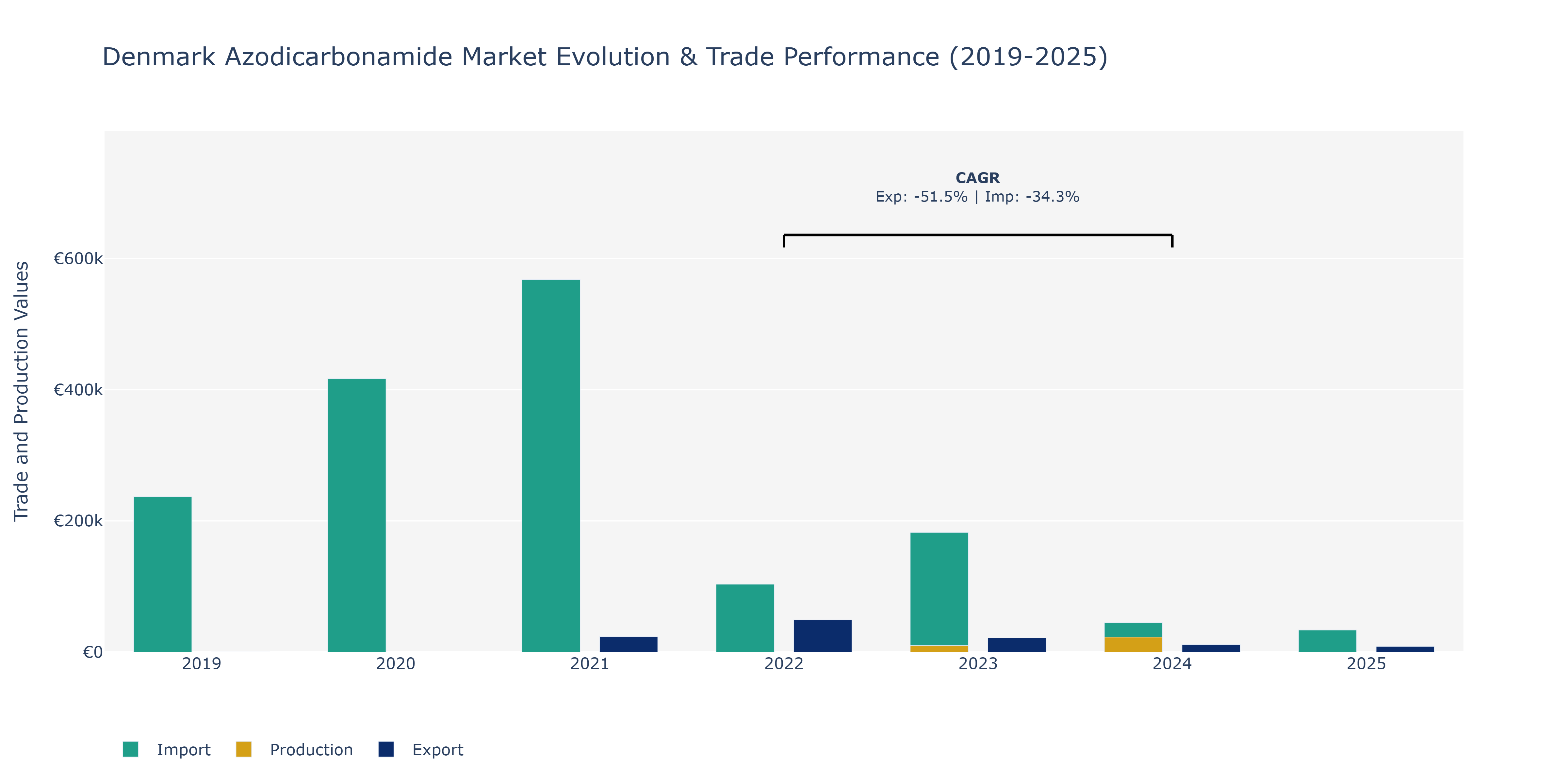 Denmark Azodicarbonamide Market: Production & Trade Performance (2019-2025)