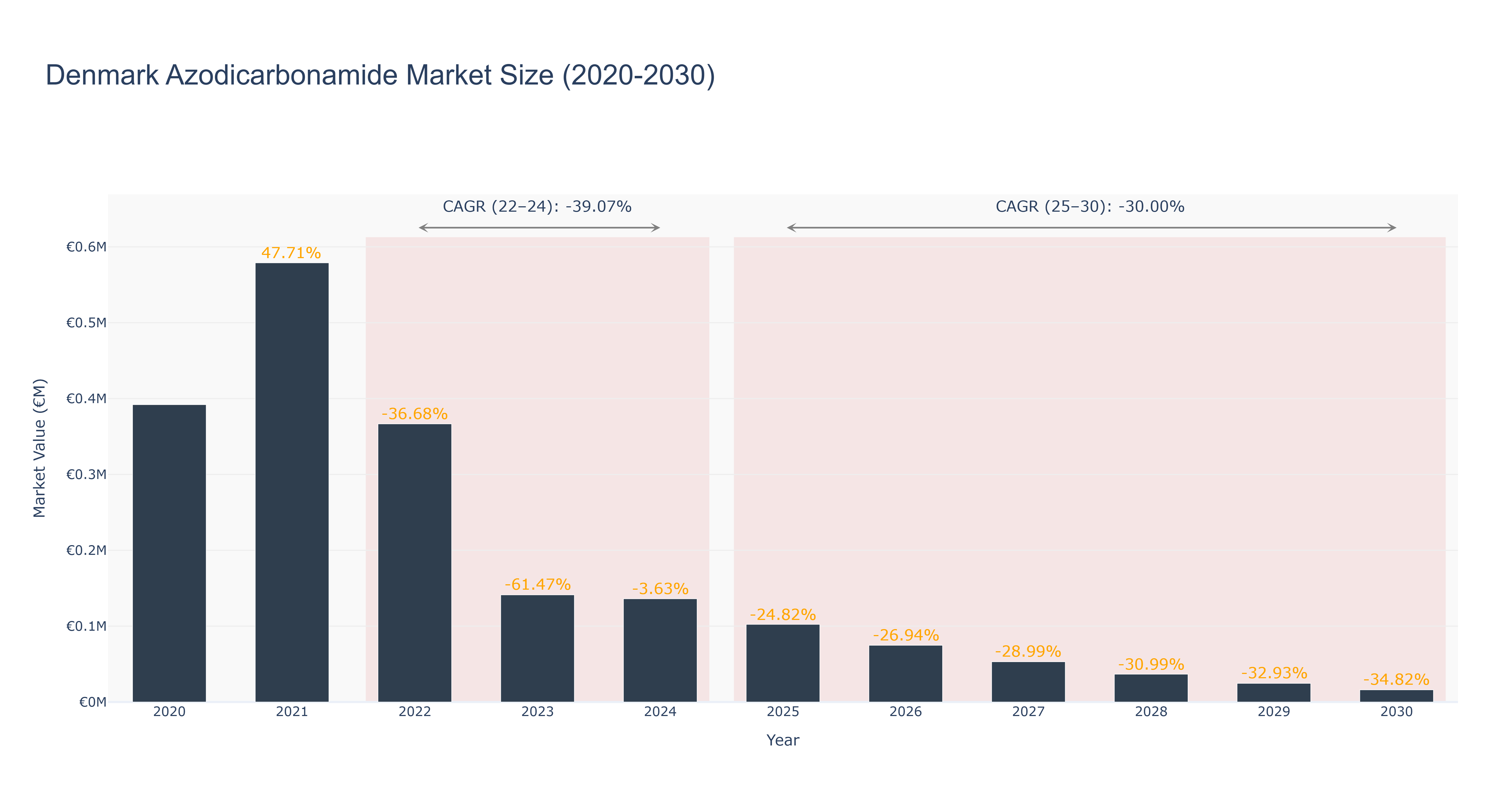 Denmark Azodicarbonamide Market Size (2020-2030)