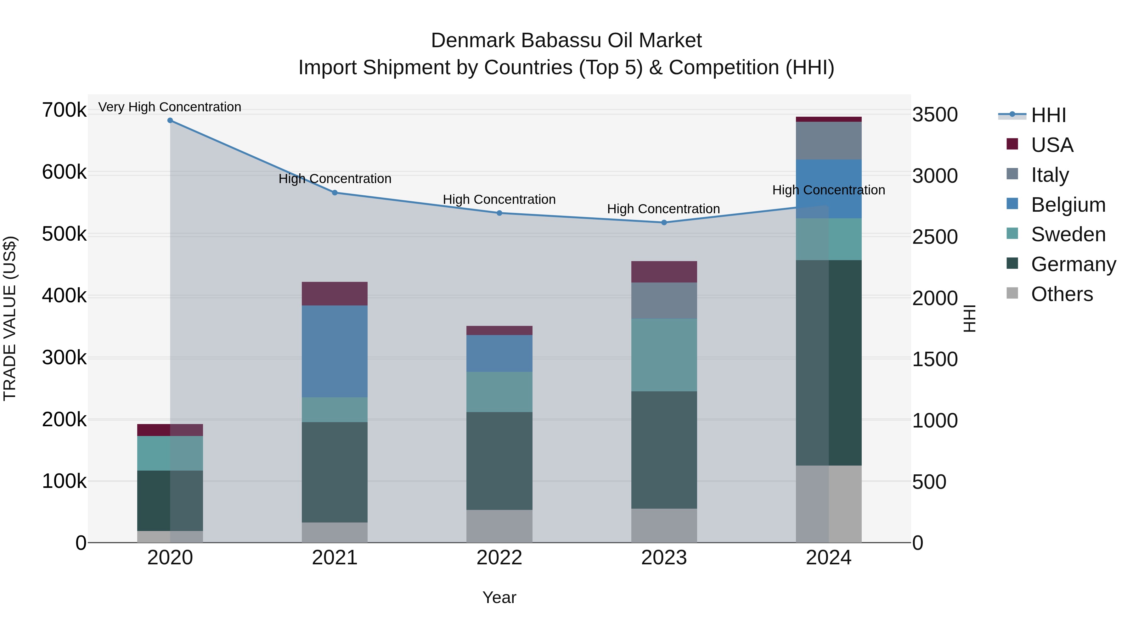 Denmark Babassu Oil Market Top 5 Importing Countries and Market Competition (HHI) Analysis
