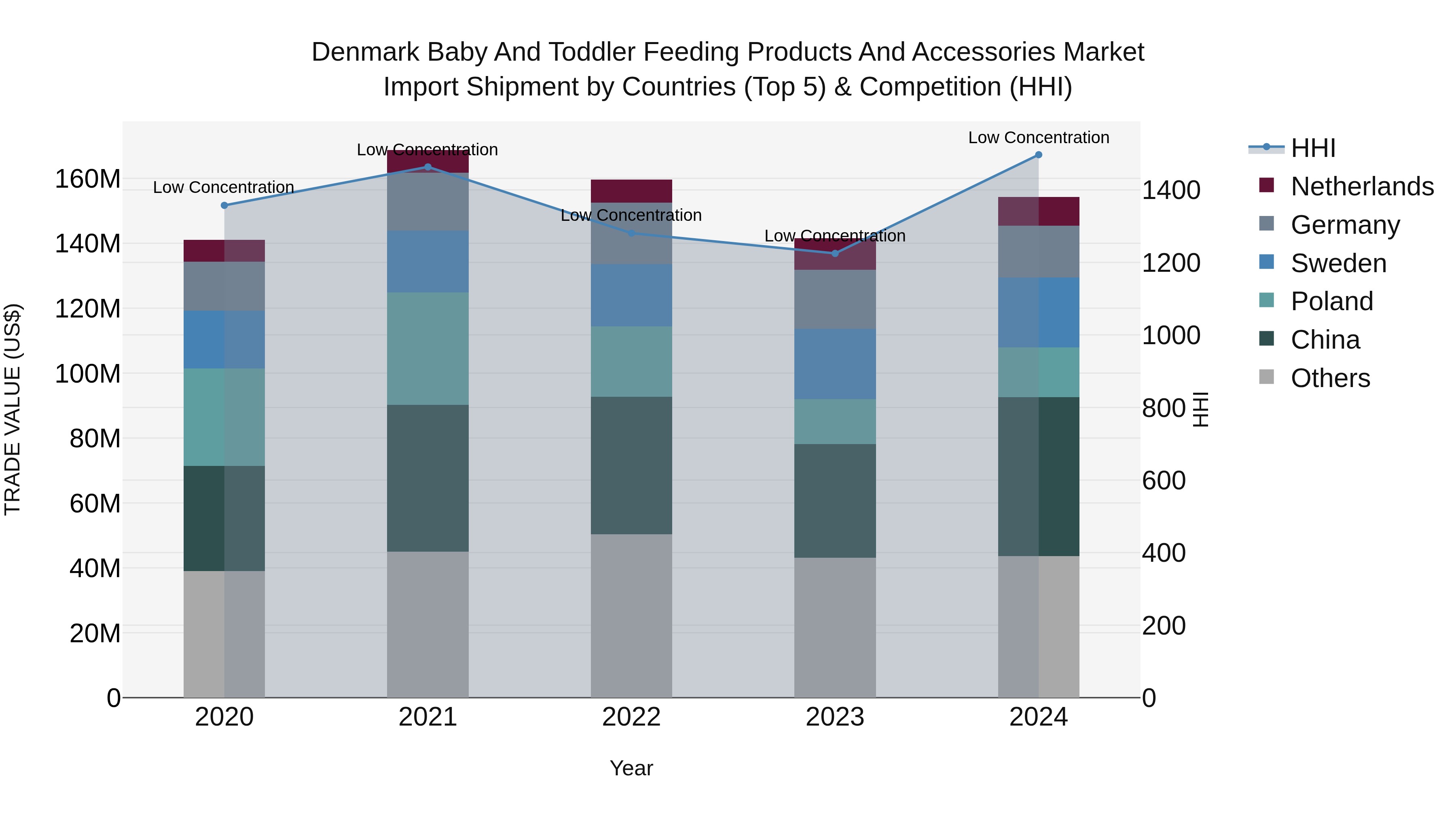 Denmark Baby and Toddler Feeding Products and Accessories Market Top 5 Importing Countries and Market Competition (HHI) Analysis