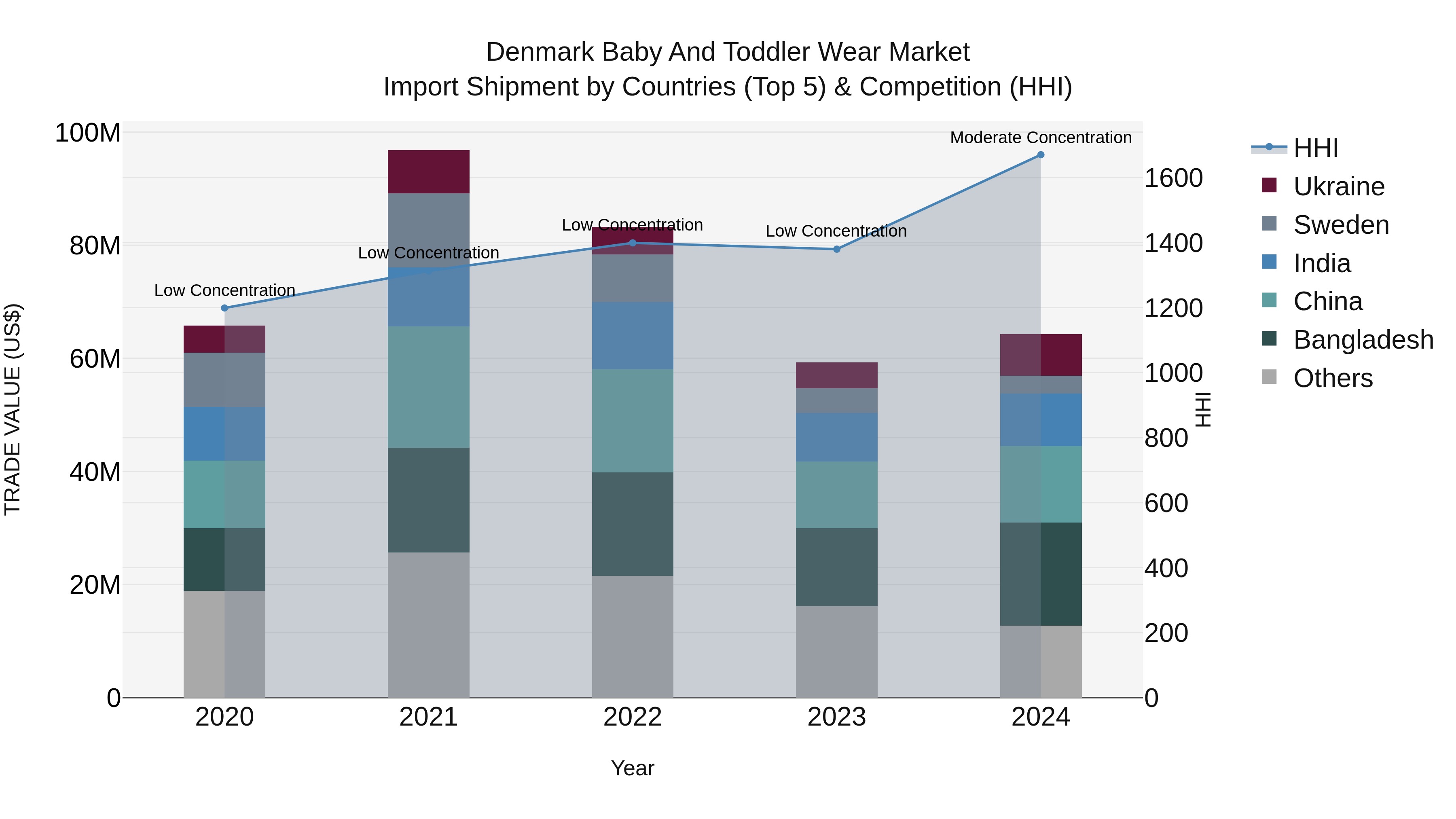 Denmark Baby and Toddler Wear Market Top 5 Importing Countries and Market Competition (HHI) Analysis