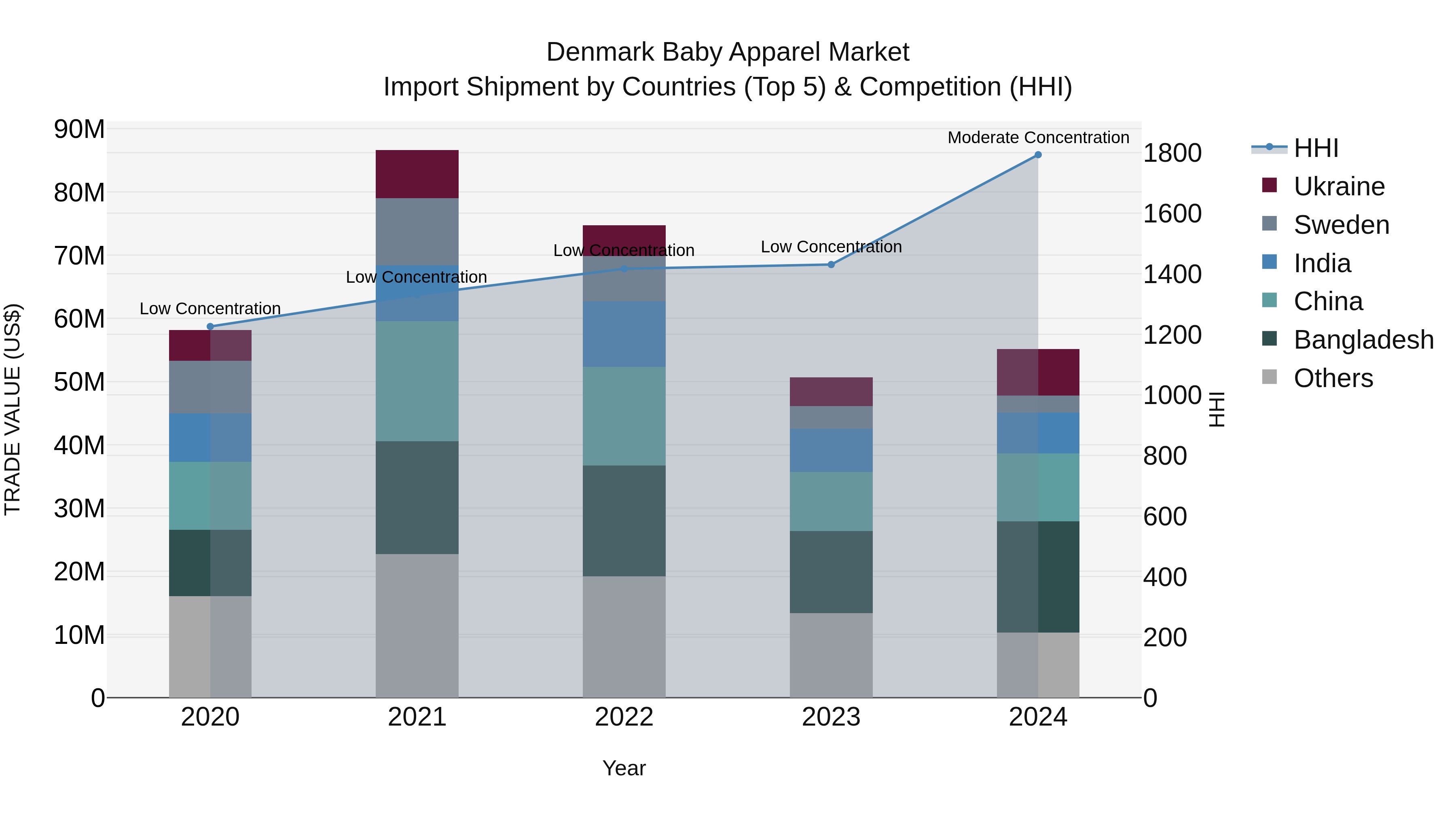 Denmark Baby Apparel Market Top 5 Importing Countries and Market Competition (HHI) Analysis