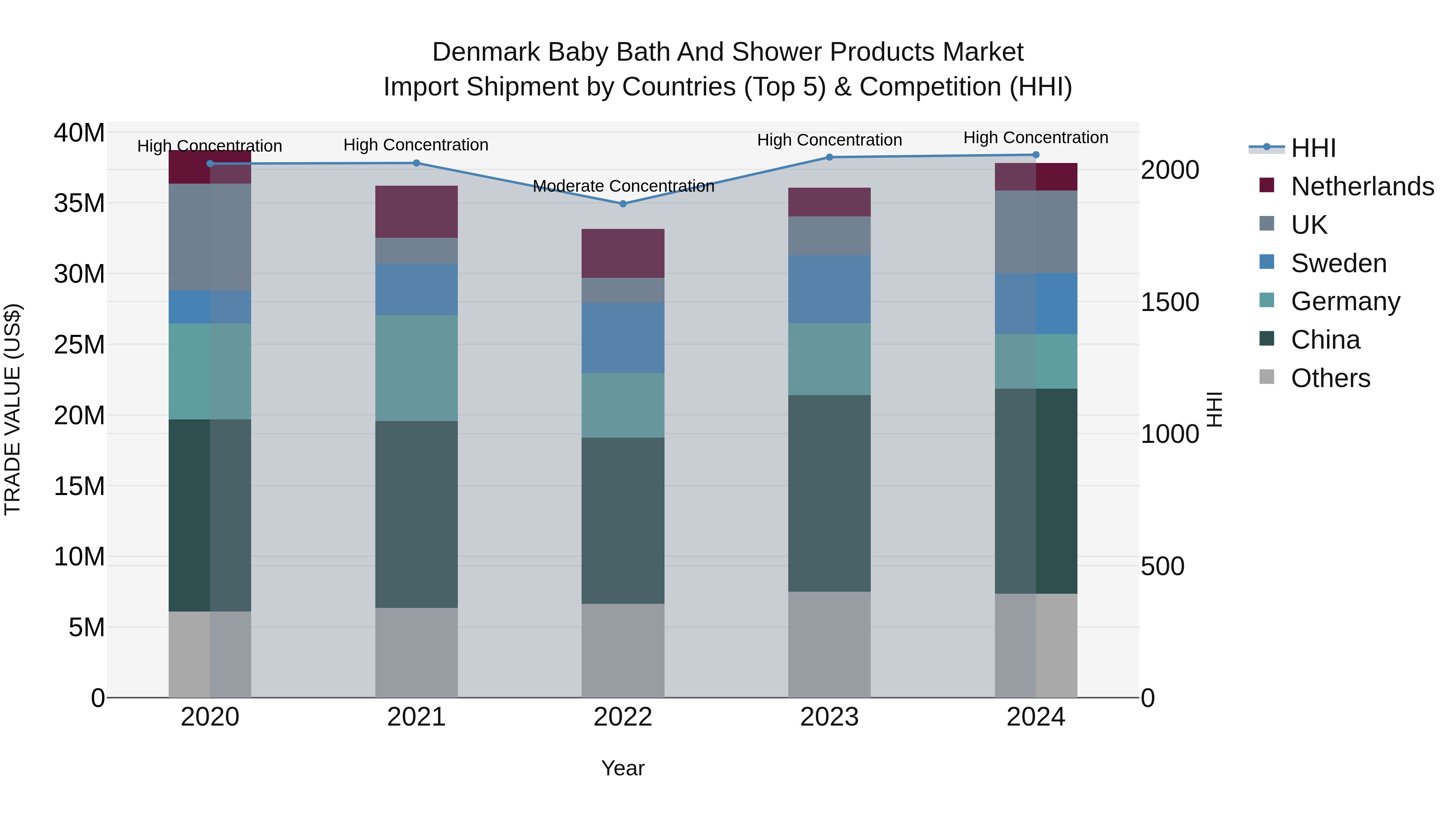 Denmark Baby Bath and Shower Products Market Top 5 Importing Countries and Market Competition (HHI) Analysis